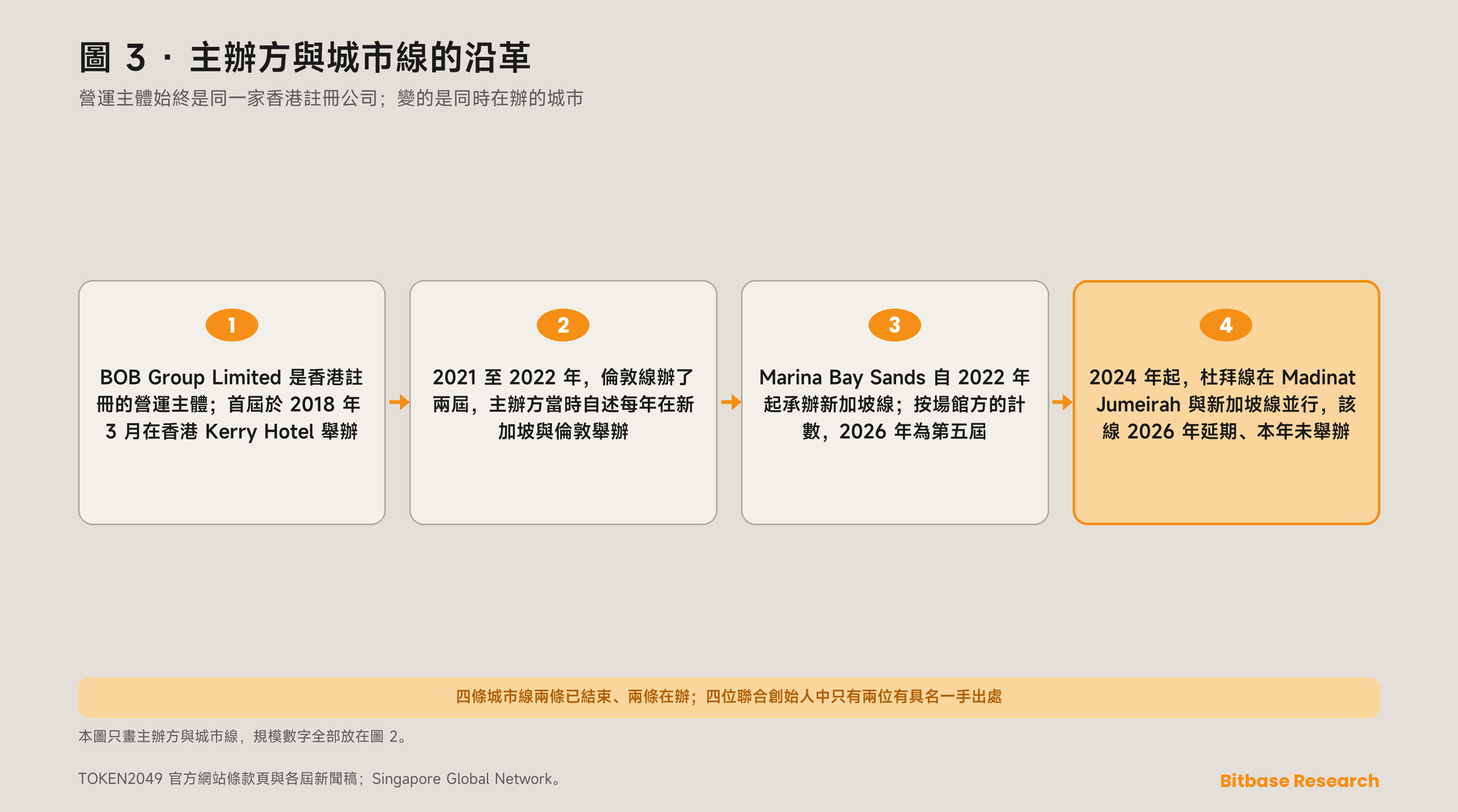 TOKEN2049 背後的主辦方結構：作為香港註冊營運實體的 BOB Group Limited、四位聯合創始人中在一手來源裡具名的兩位，以及這家公司自 2018 年以來運行的四條城市線。