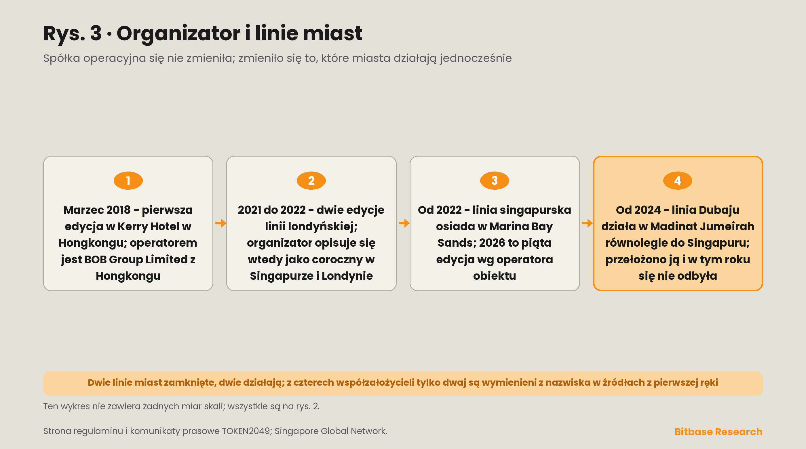 Struktura organizatora stojącego za TOKEN2049: BOB Group Limited jako zarejestrowany w Hongkongu podmiot operacyjny, czterech współzałożycieli, z których dwóch jest wymienionych w źródłach pierwotnych, oraz cztery linie miejskie prowadzone przez spółkę od 2018 roku.