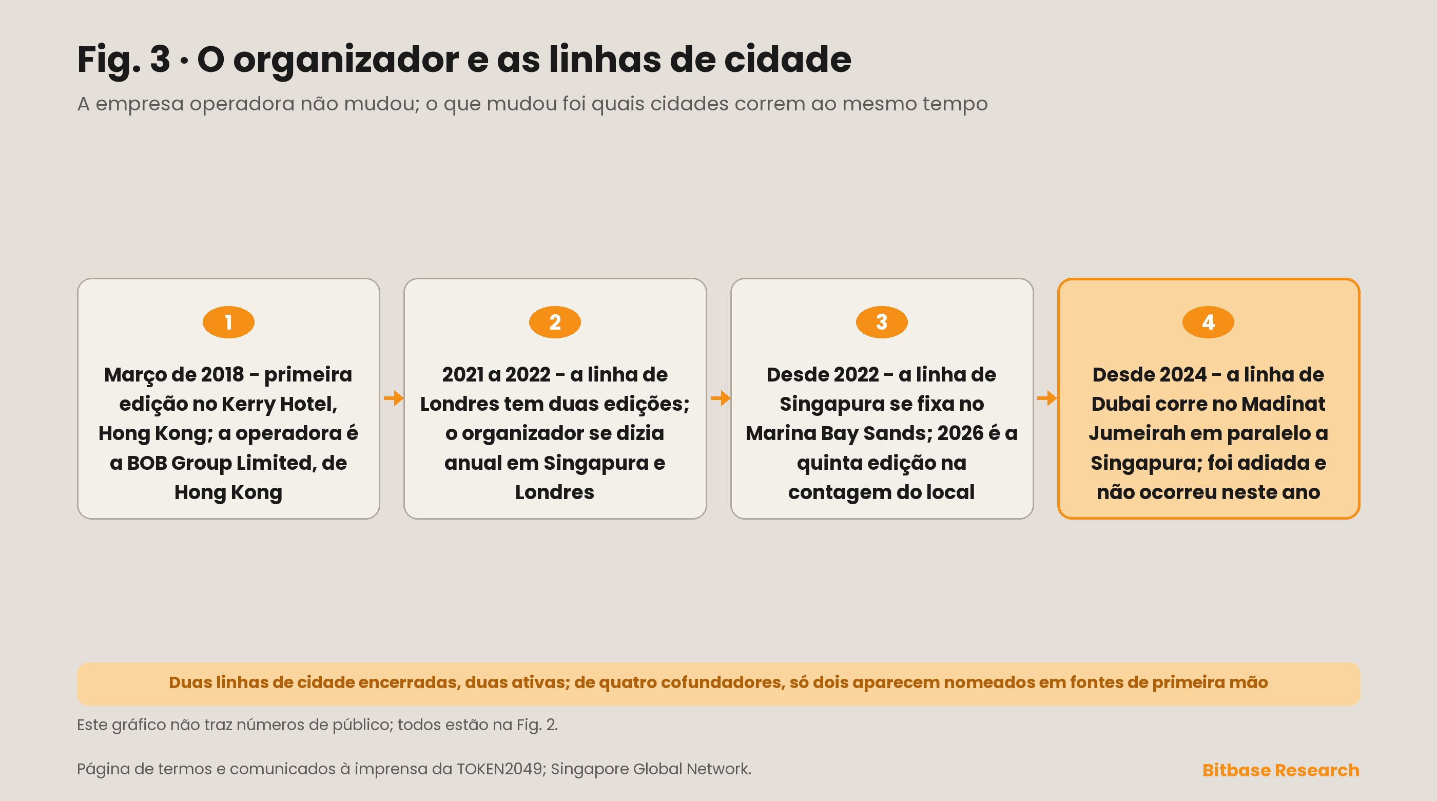 Estrutura do organizador por trás da TOKEN2049: a BOB Group Limited como entidade operacional registrada em Hong Kong, quatro cofundadores dos quais dois são nomeados em fontes de primeira mão, e as quatro linhas de cidade que a empresa conduziu desde 2018.