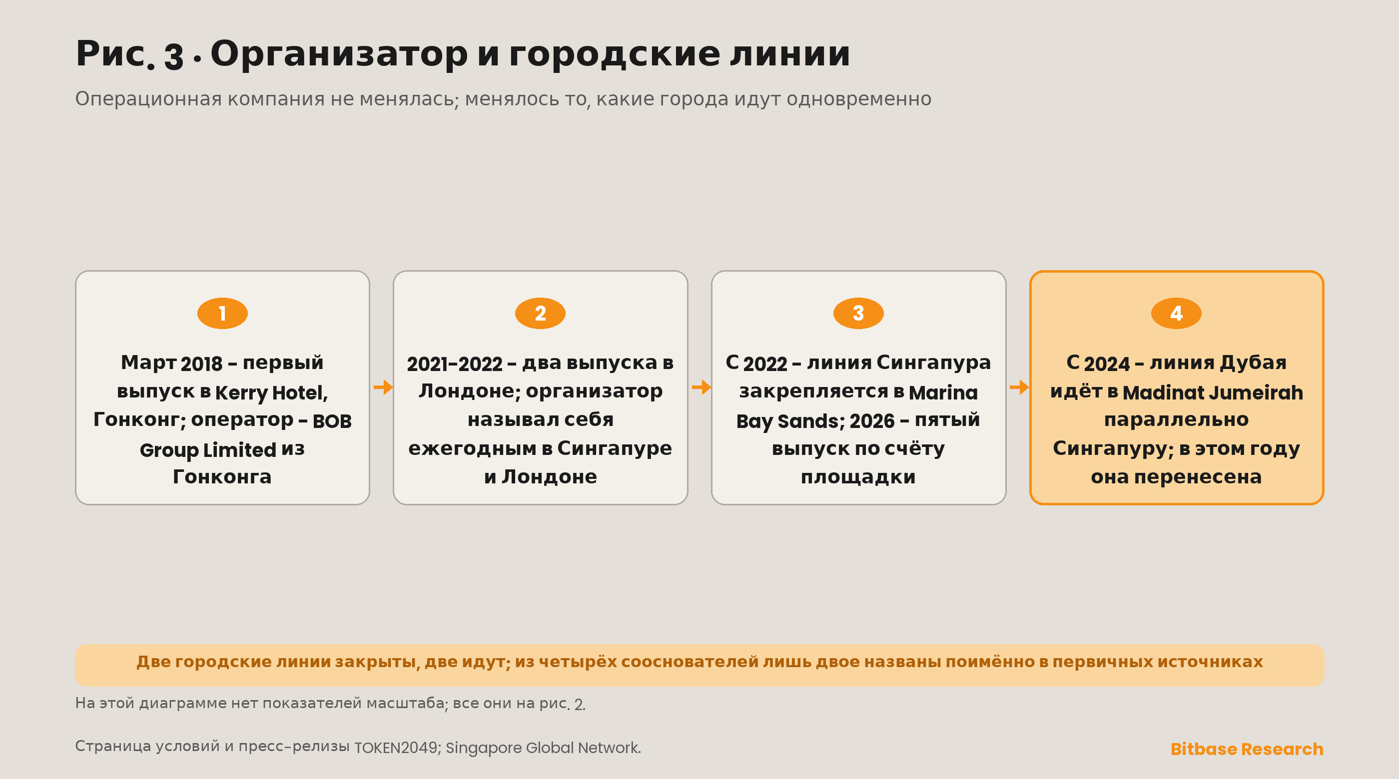 Структура организатора TOKEN2049: BOB Group Limited как зарегистрированное в Гонконге операционное лицо, четверо сооснователей, двое из которых названы в первичных источниках, и четыре городские линии, которые компания вела с 2018 года.