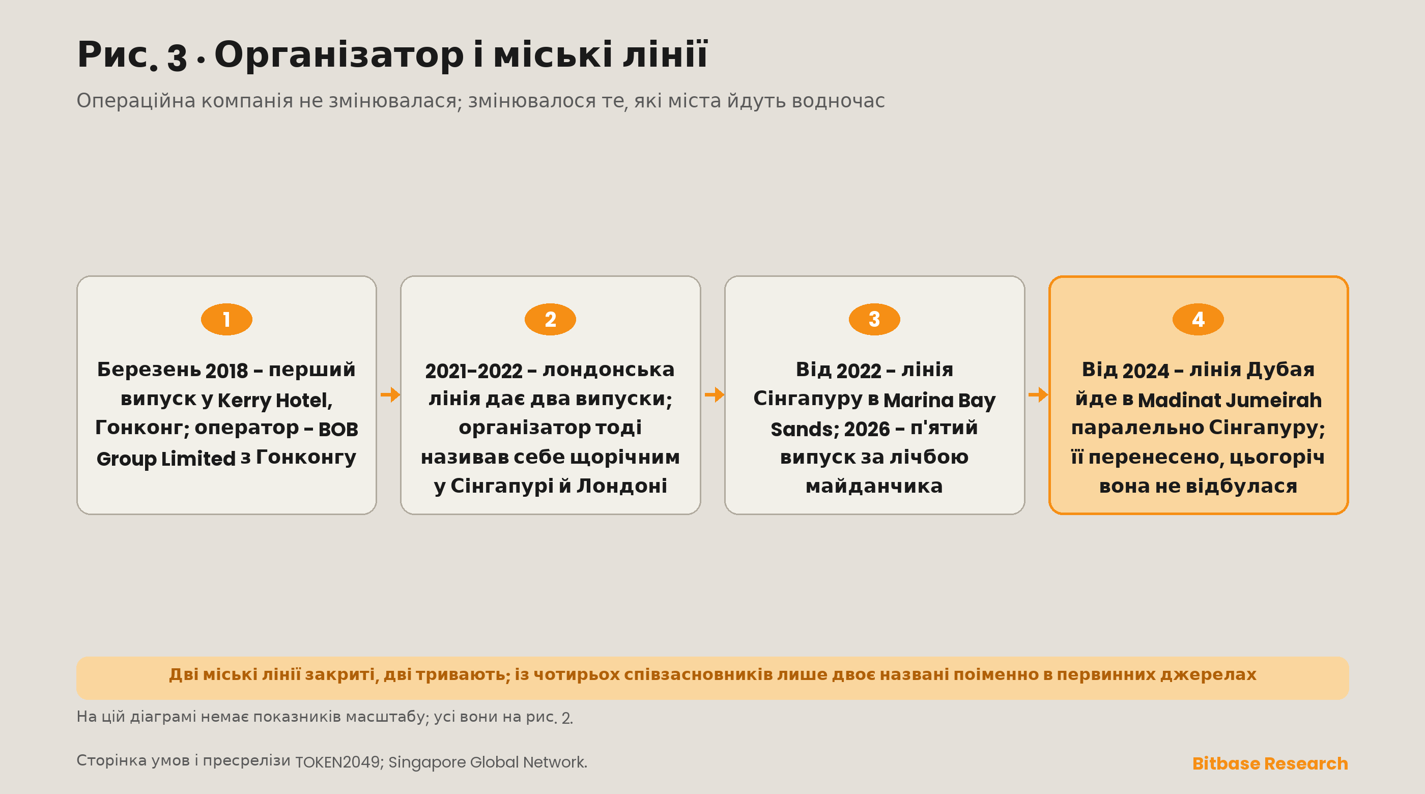 Структура організатора за TOKEN2049: BOB Group Limited як зареєстрована в Гонконгу операційна особа, четверо співзасновників, двоє з яких названі в першоджерелах, і чотири міські лінії, які компанія вела від 2018 року.