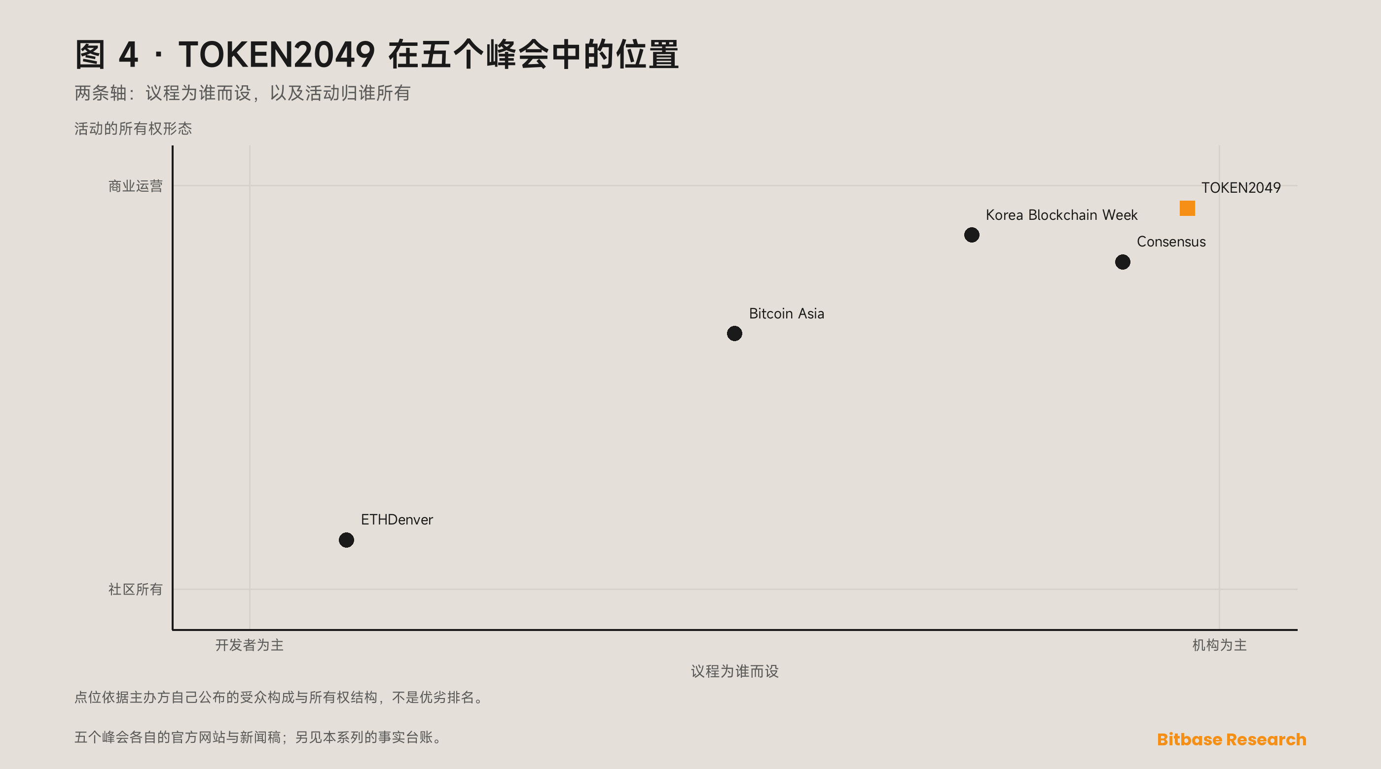 定位矩阵：以机构受众对开发者受众、商业属性对社区属性这两条轴，把 TOKEN2049 与 Consensus、Bitcoin Asia、ETHDenver 及 Korea Blockchain Week 放在一起。