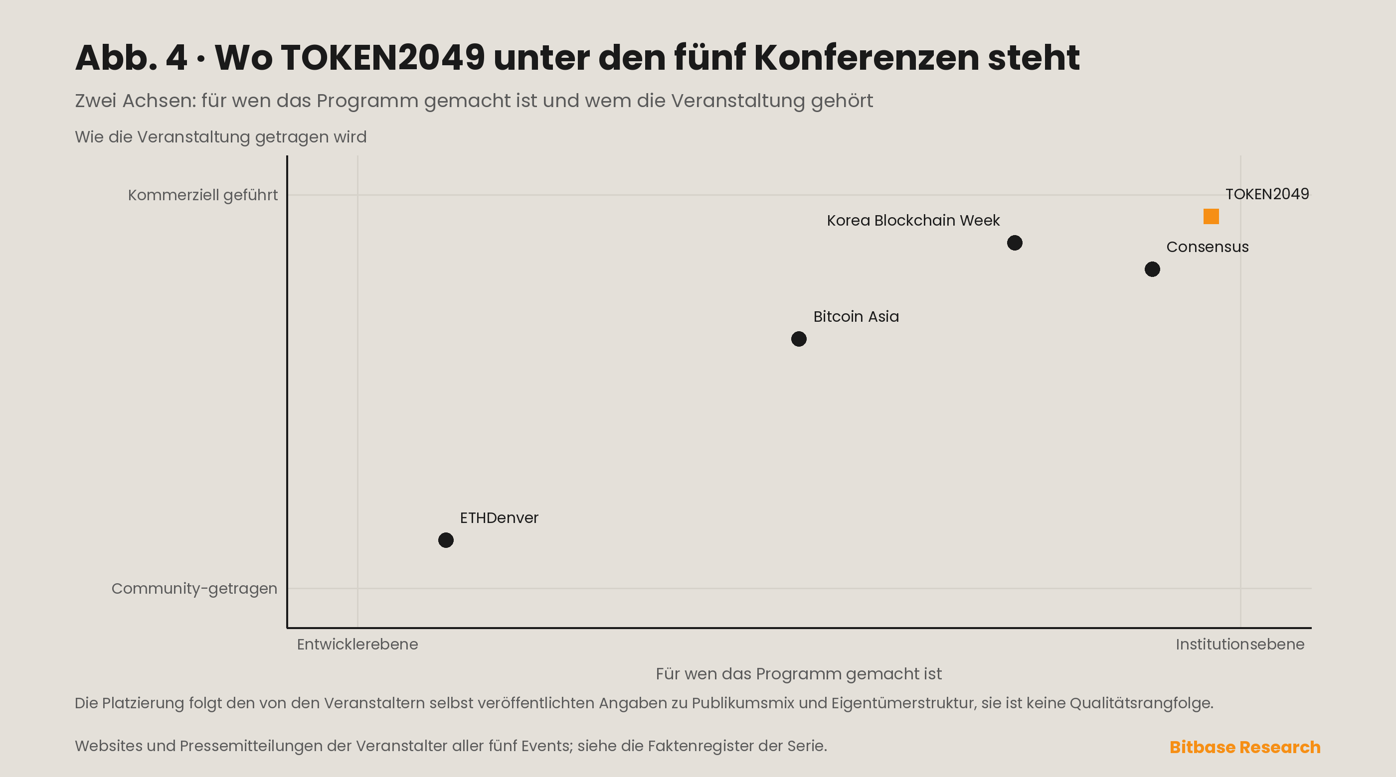 Positionierungsmatrix, die TOKEN2049 gegenüber Consensus, Bitcoin Asia, ETHDenver und der Korea Blockchain Week auf zwei Achsen einordnet: institutionelles gegen entwicklerorientiertes Publikum und kommerzielle gegen gemeinschaftliche Trägerschaft.