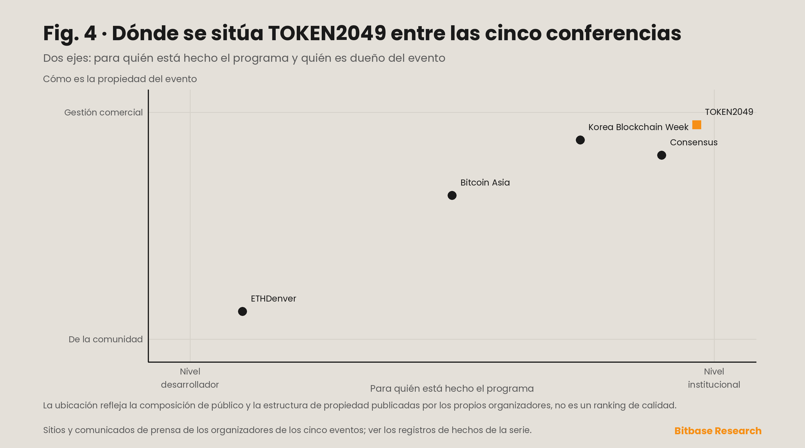 Matriz de posicionamiento que sitúa a TOKEN2049 frente a Consensus, Bitcoin Asia, ETHDenver y la Korea Blockchain Week sobre dos ejes: público institucional frente a público de desarrolladores, y propiedad comercial frente a propiedad comunitaria.