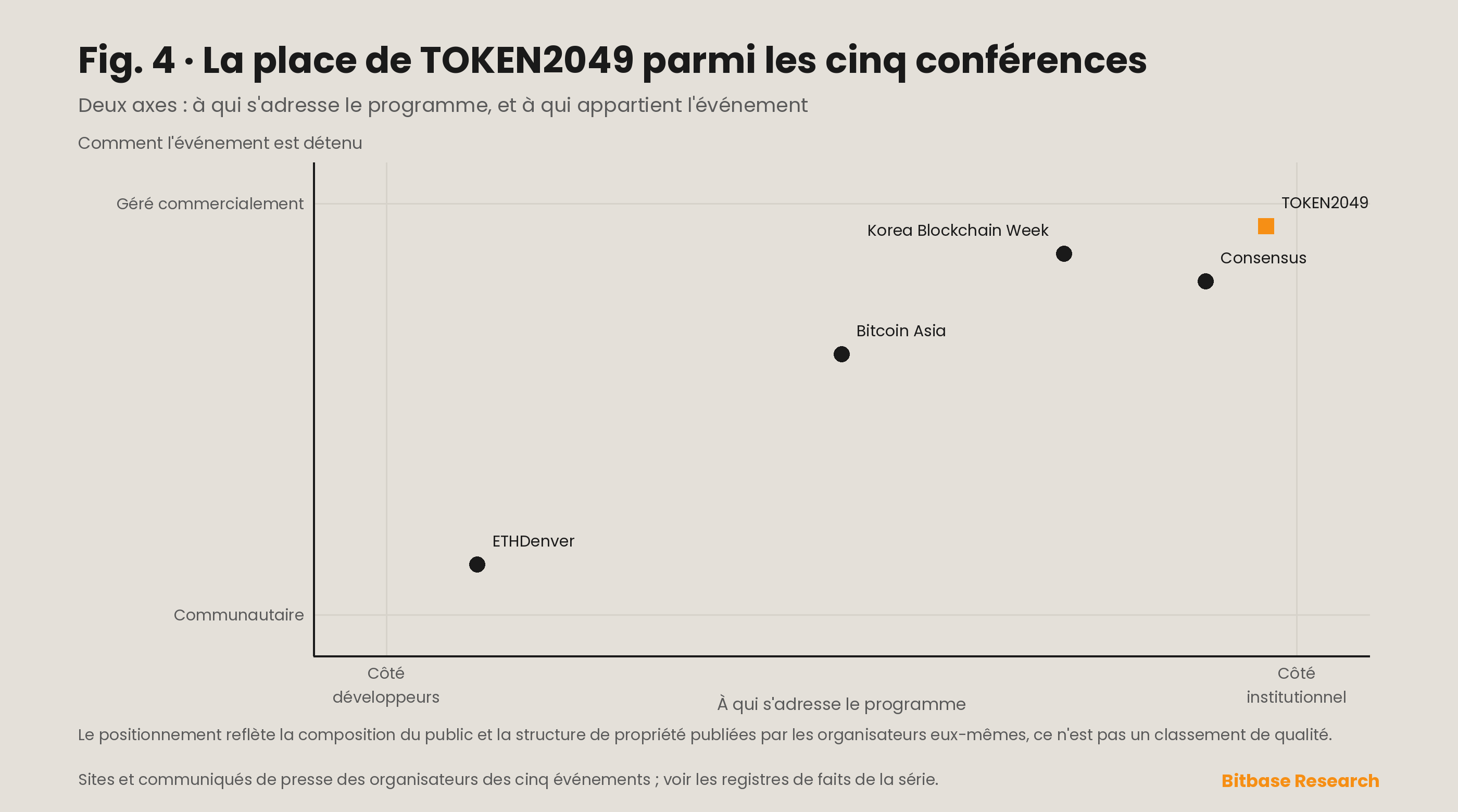 Matrice de positionnement situant TOKEN2049 par rapport à Consensus, Bitcoin Asia, ETHDenver et Korea Blockchain Week sur deux axes : public institutionnel contre public de développeurs, et gouvernance commerciale contre gouvernance communautaire.