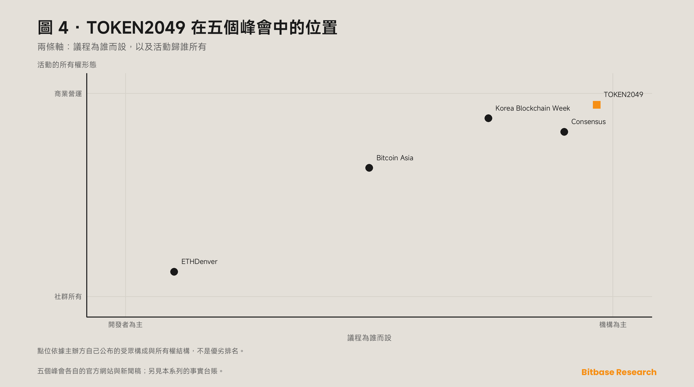 定位矩陣：以機構受眾對開發者受眾、商業屬性對社區屬性這兩條軸，把 TOKEN2049 與 Consensus、Bitcoin Asia、ETHDenver 及 Korea Blockchain Week 放在一起。