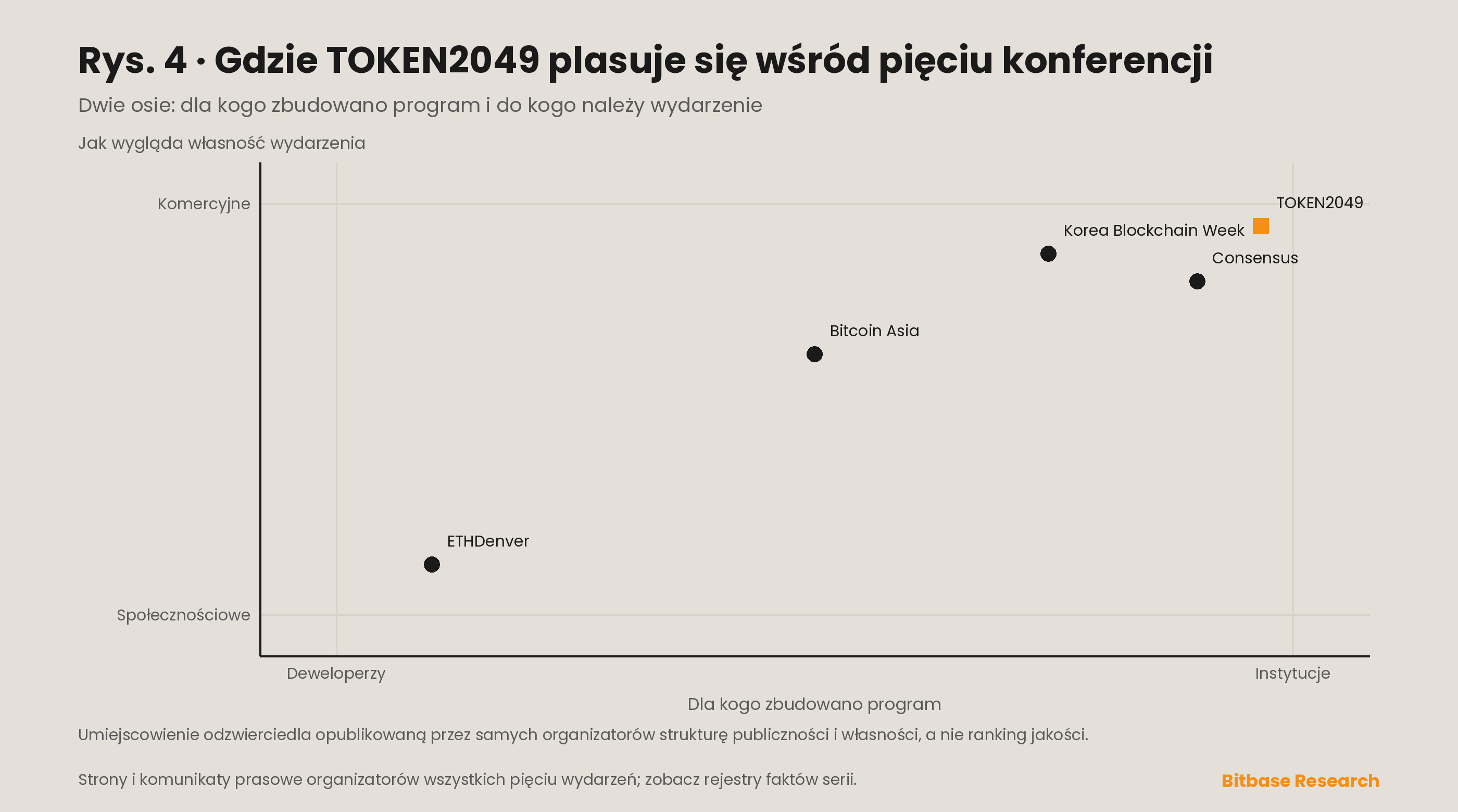 Macierz pozycjonowania umieszczająca TOKEN2049 wobec Consensus, Bitcoin Asia, ETHDenver i Korea Blockchain Week na dwóch osiach: publiczność instytucjonalna kontra deweloperska oraz własność komercyjna kontra społecznościowa.