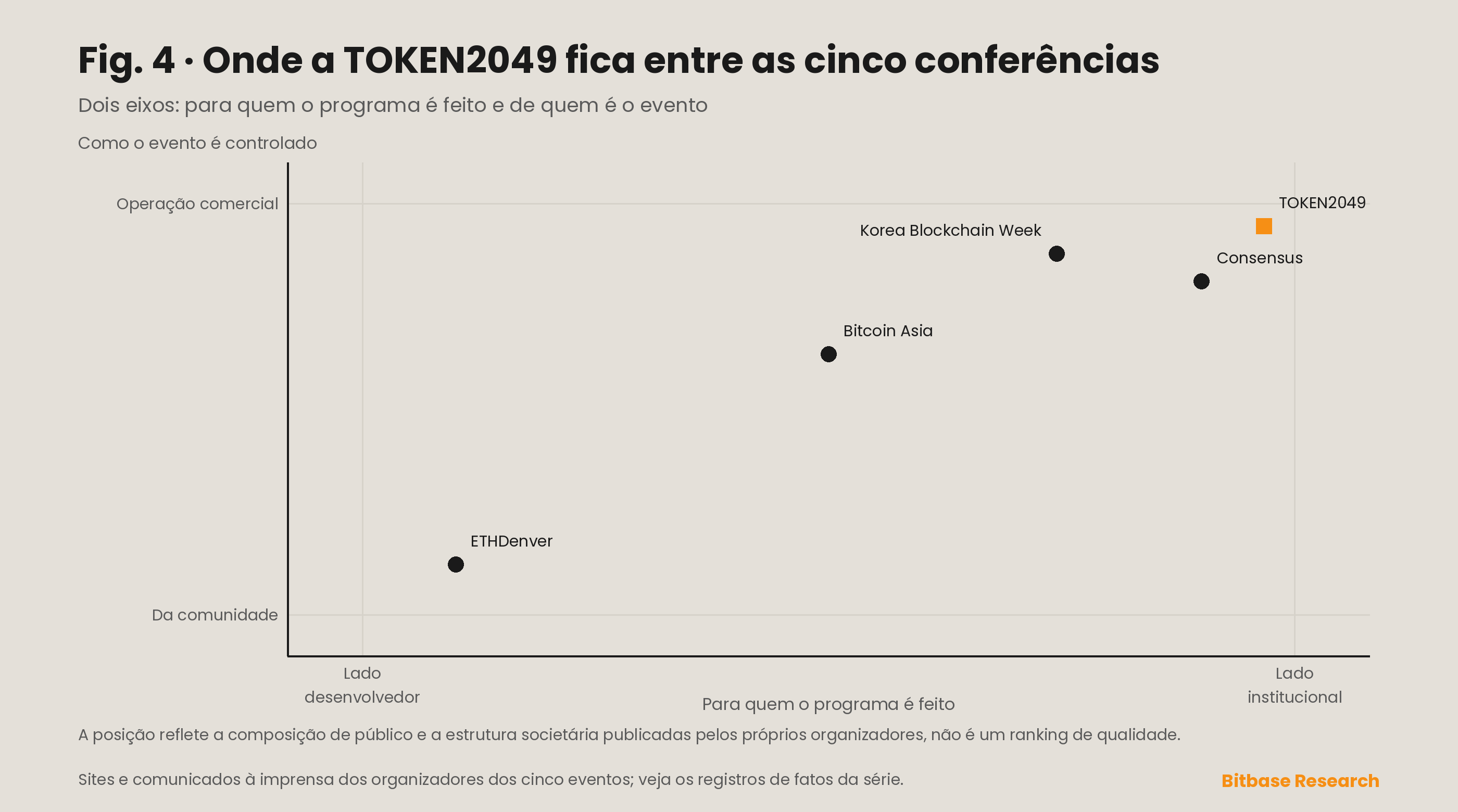 Matriz de posicionamento situando a TOKEN2049 frente a Consensus, Bitcoin Asia, ETHDenver e Korea Blockchain Week em dois eixos: público institucional contra público de desenvolvedores, e propriedade comercial contra propriedade comunitária.