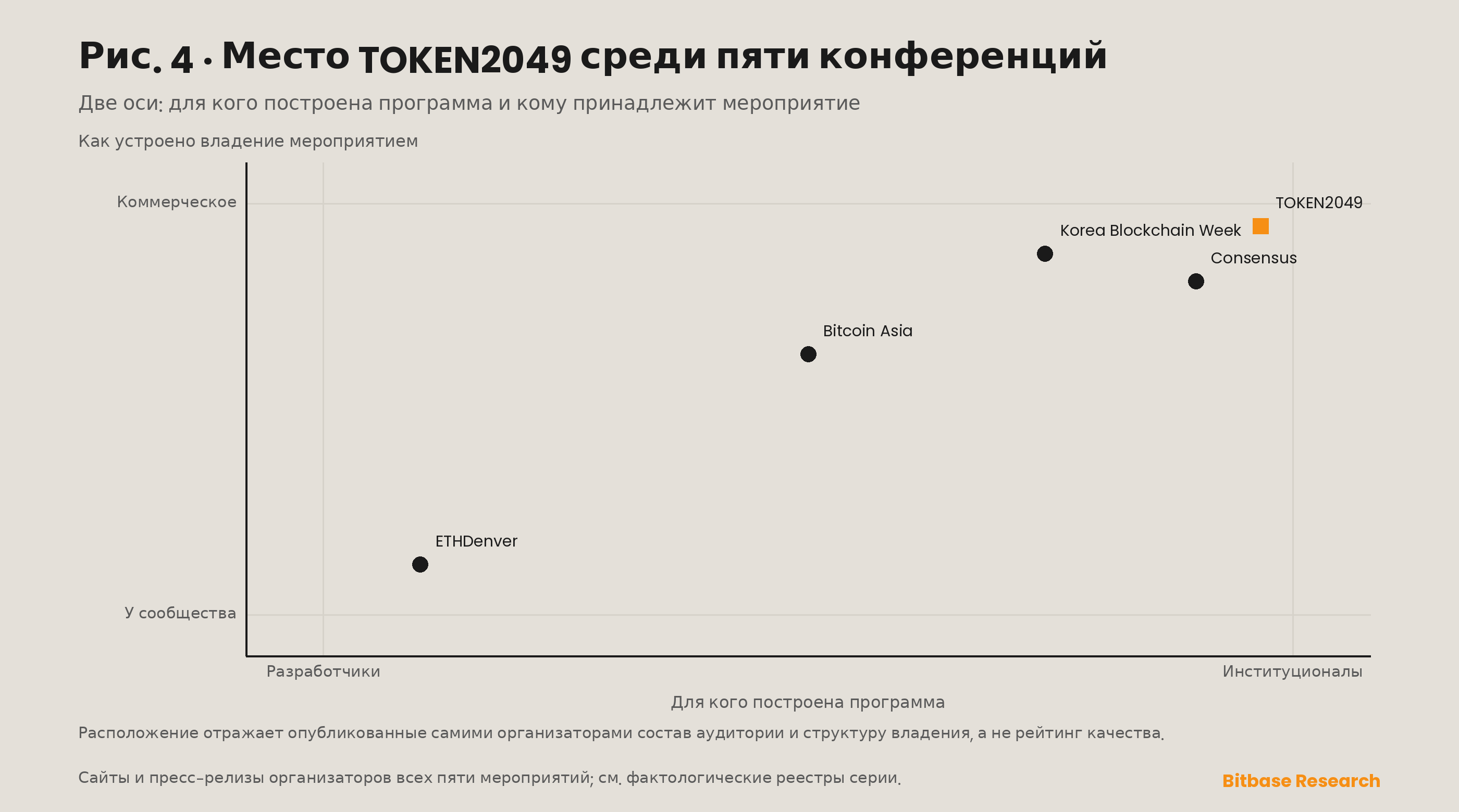 Матрица позиционирования, размещающая TOKEN2049 относительно Consensus, Bitcoin Asia, ETHDenver и Korea Blockchain Week по двум осям: институциональная или разработческая аудитория и коммерческая или общинная принадлежность.