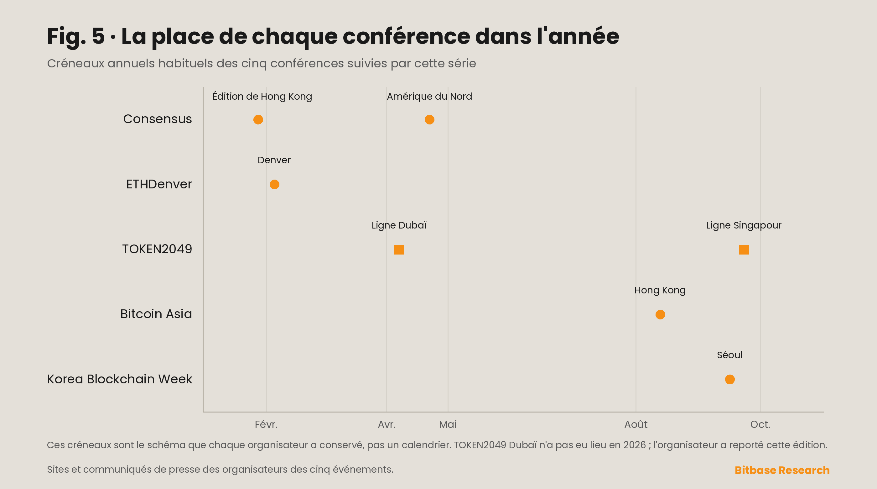 Le calendrier annuel des conférences montrant où se situent les éditions singapourienne et dubaïote de TOKEN2049 par rapport à Consensus, Bitcoin Asia, ETHDenver et Korea Blockchain Week sur l’ensemble de l’année.