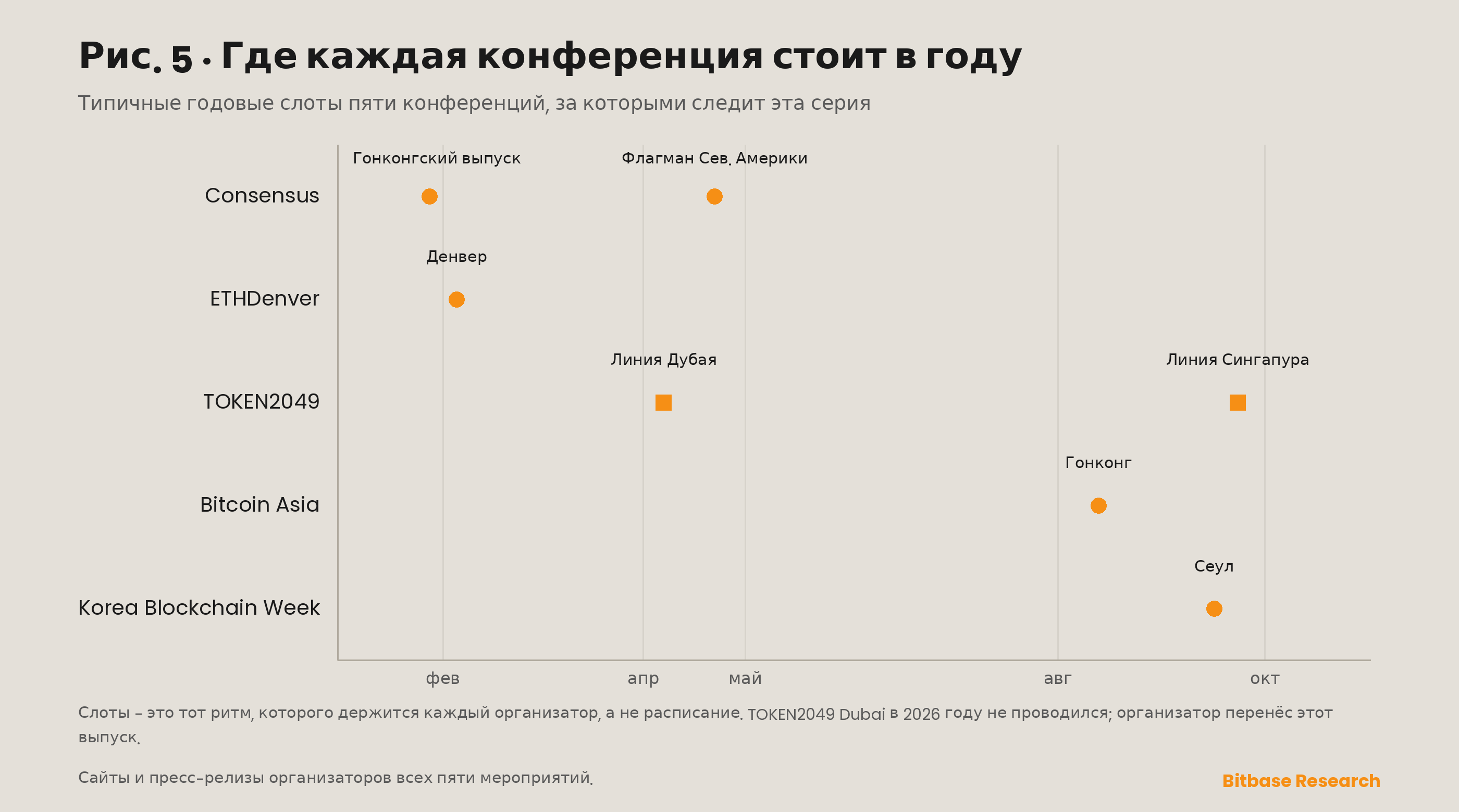 Годовой календарь конференций, показывающий, где сингапурская и дубайская конференции TOKEN2049 стоят относительно Consensus, Bitcoin Asia, ETHDenver и Korea Blockchain Week в течение года.