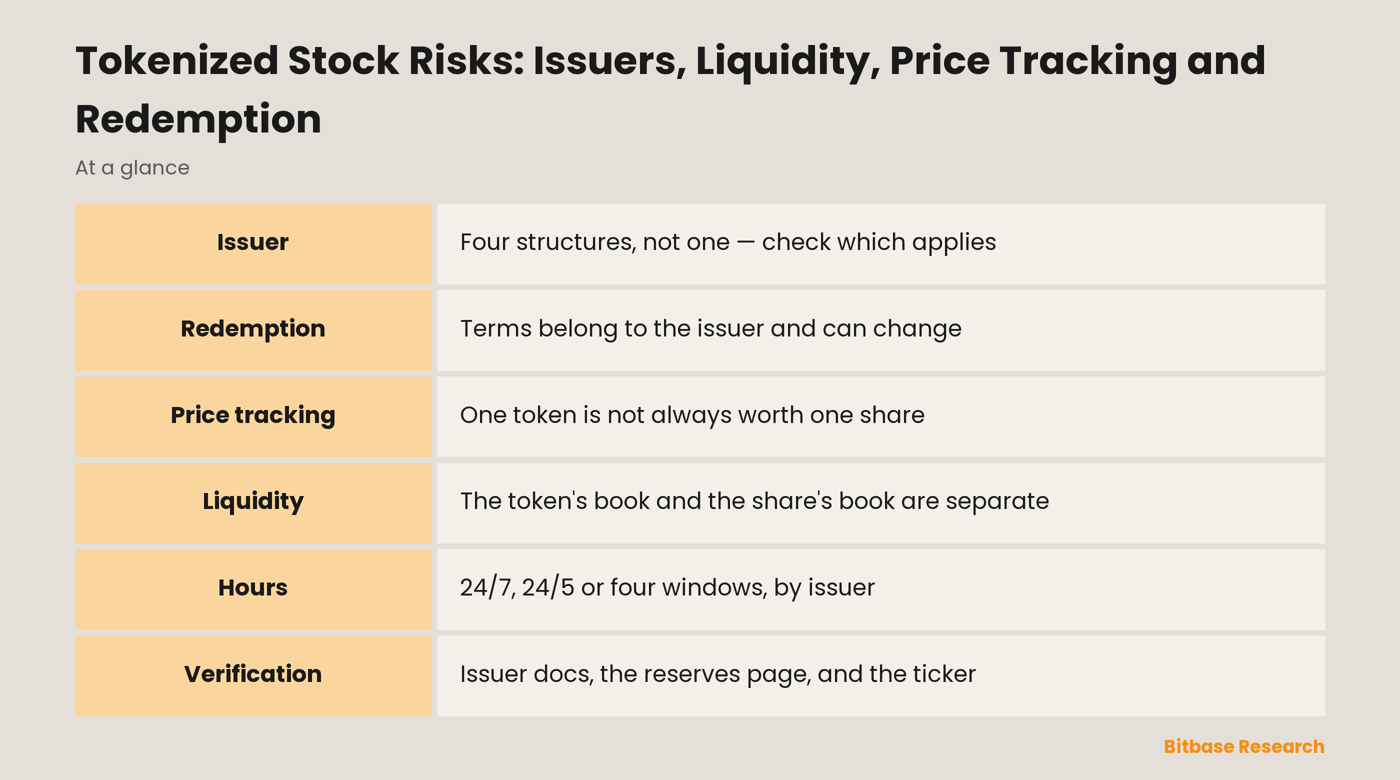 Tokenized Stock Risks: Issuers, Liquidity, Price Tracking and Redemption: where the risk actually sits
