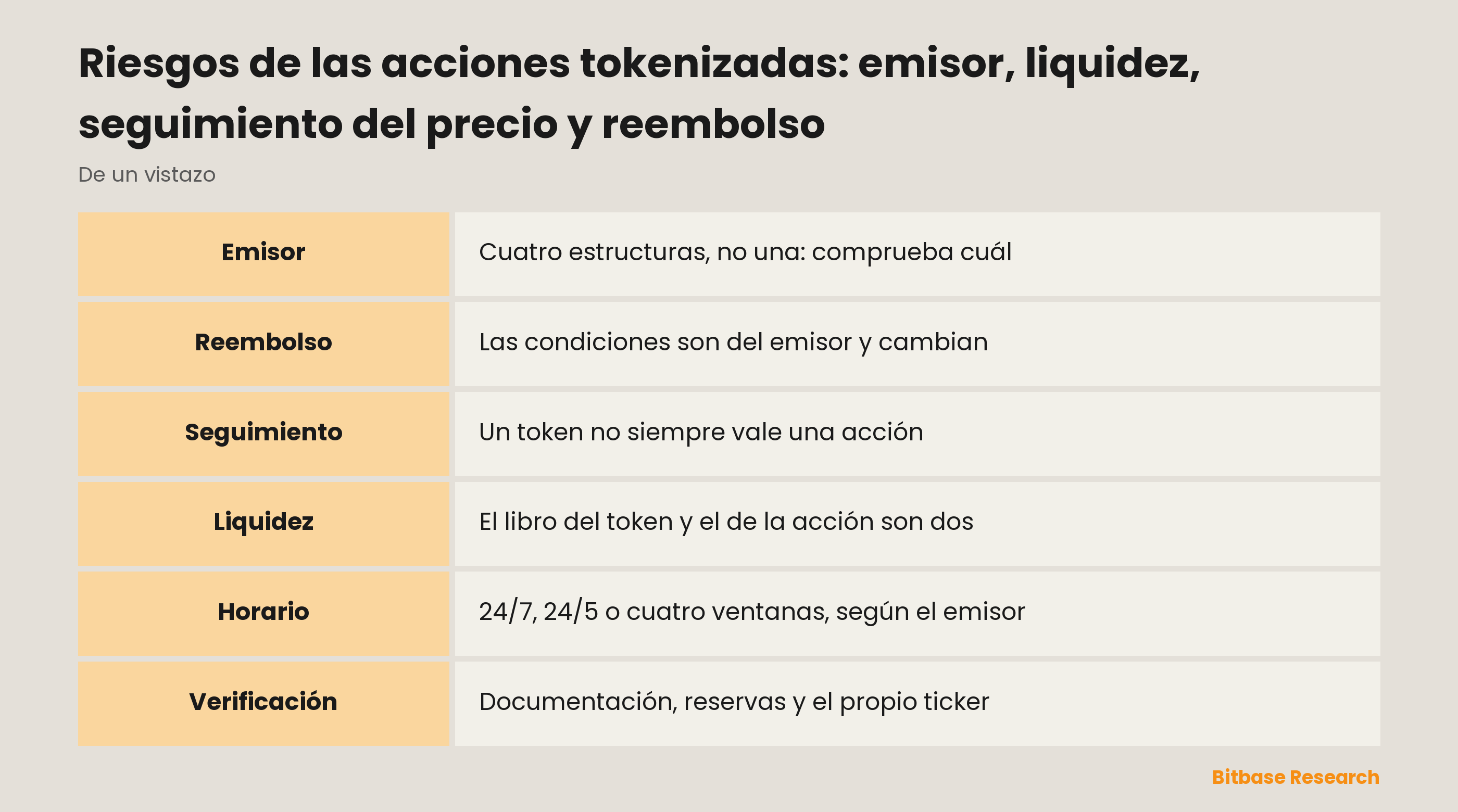 Riesgos de las acciones tokenizadas: emisor, liquidez, seguimiento del precio y reembolso: dónde se sienta realmente el riesgo