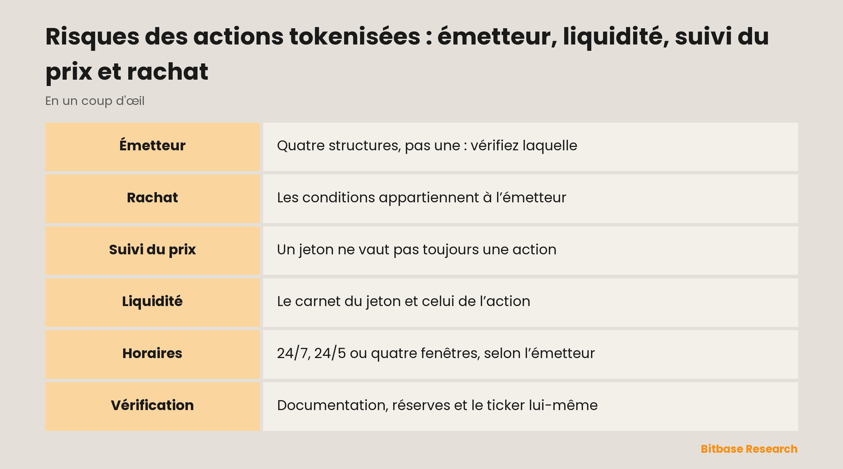 Risques des actions tokenisées : émetteur, liquidité, suivi du prix et rachat : où le risque se loge vraiment