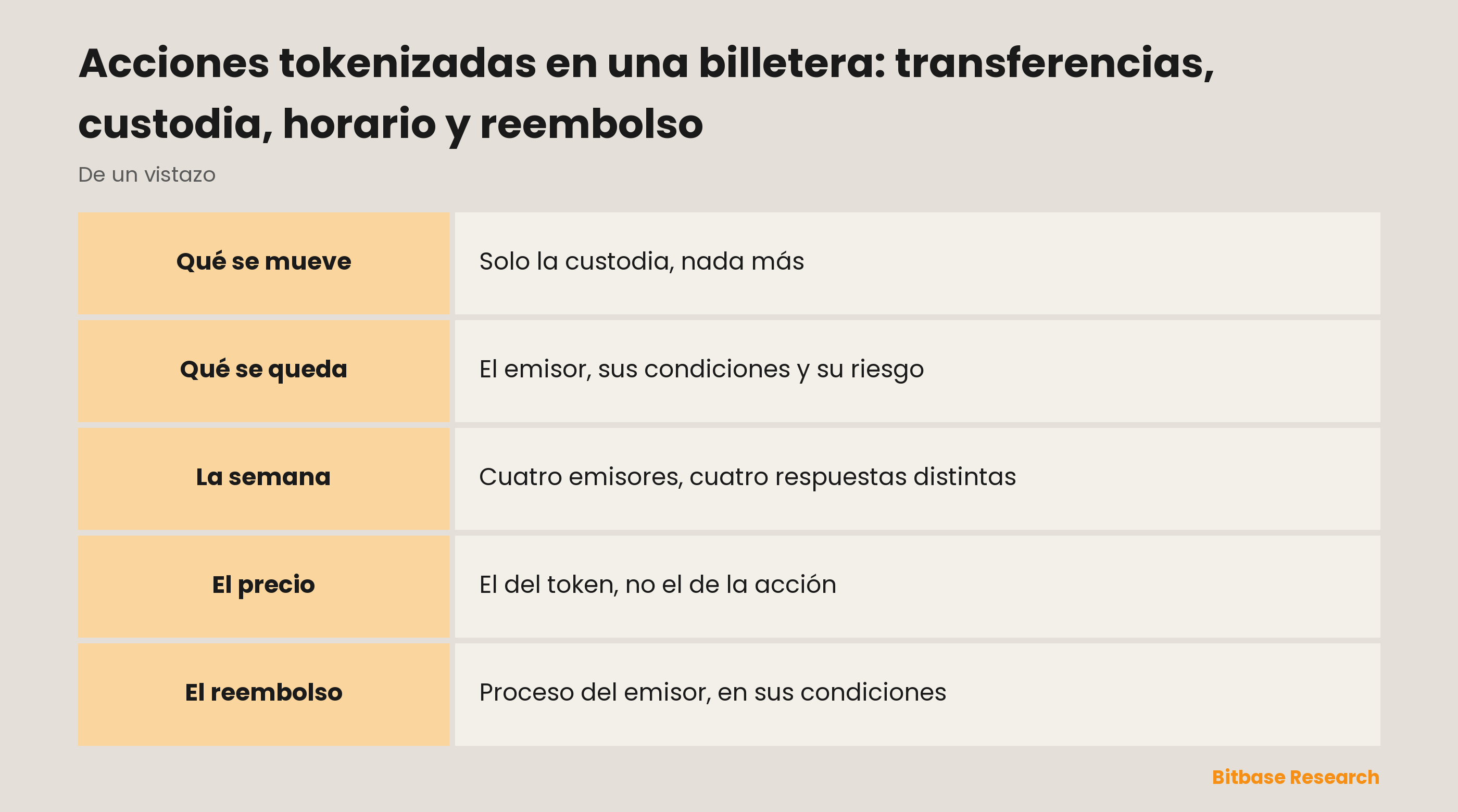 Acciones tokenizadas en una billetera: transferencias, custodia, horario y reembolso: qué cambia cuando el token sale de la plataforma