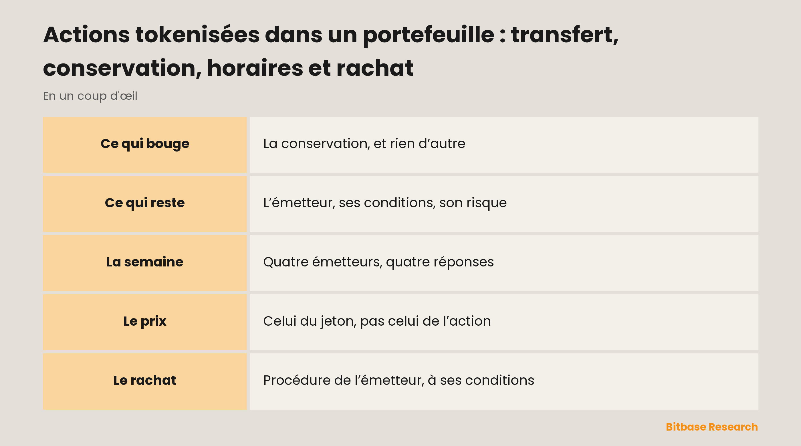 Actions tokenisées dans un portefeuille : transfert, conservation, horaires et rachat : ce qui change quand le jeton quitte la plateforme