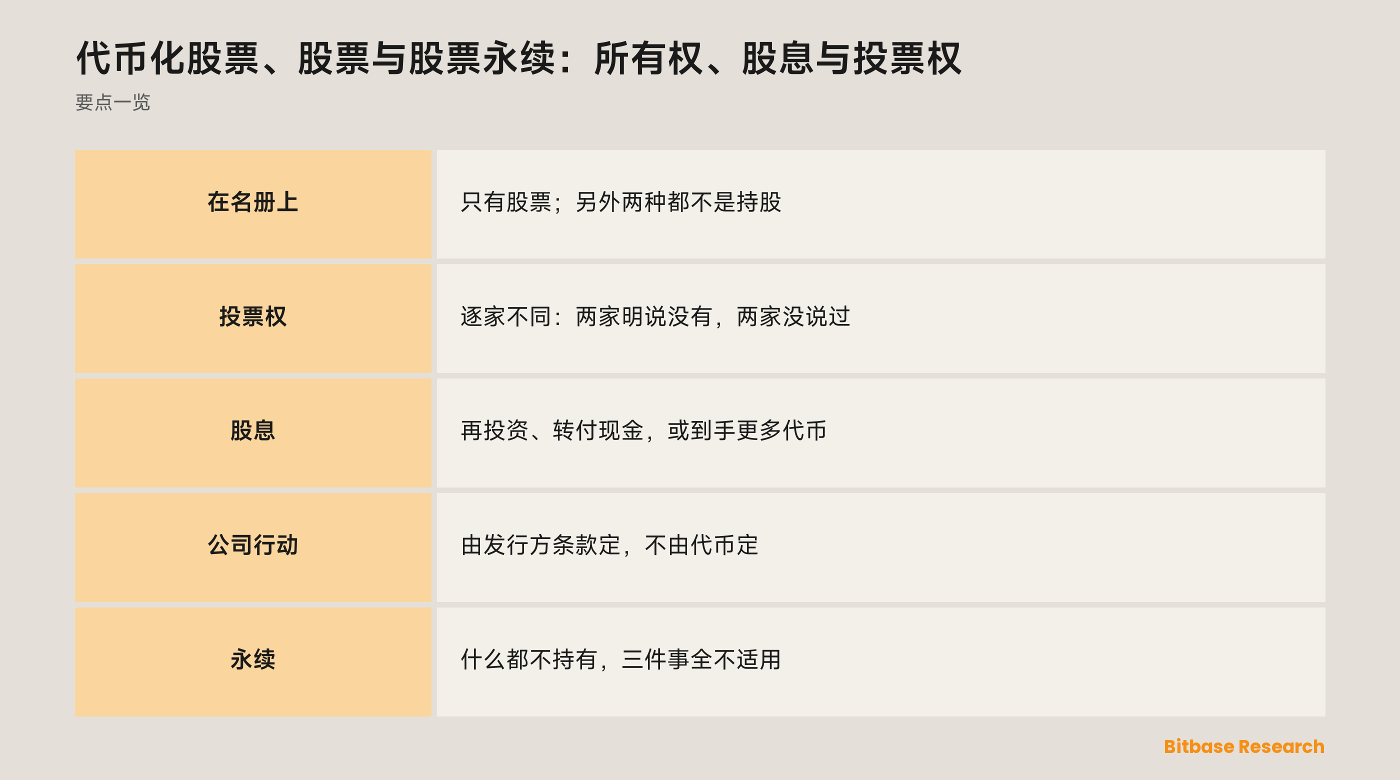 代币化股票、股票与股票永续：所有权、股息与投票权：三种工具分别给你什么
