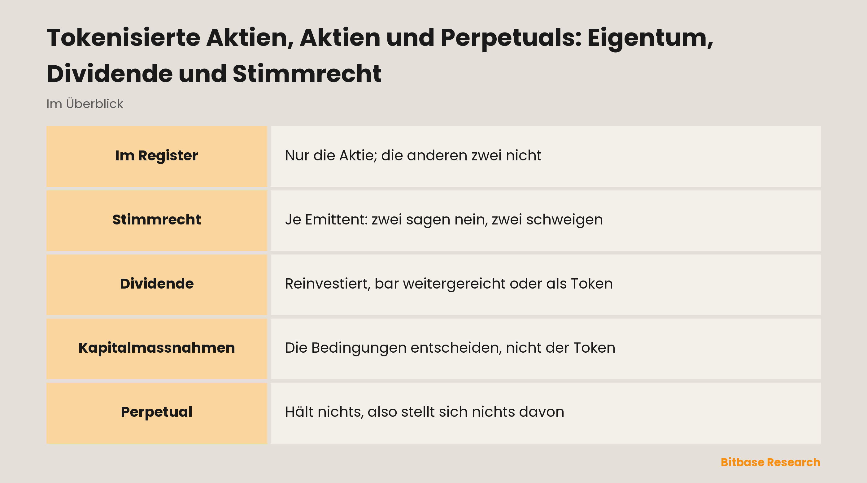 Tokenisierte Aktien, Aktien und Perpetuals: Eigentum, Dividende und Stimmrecht: was jedes Instrument liefert