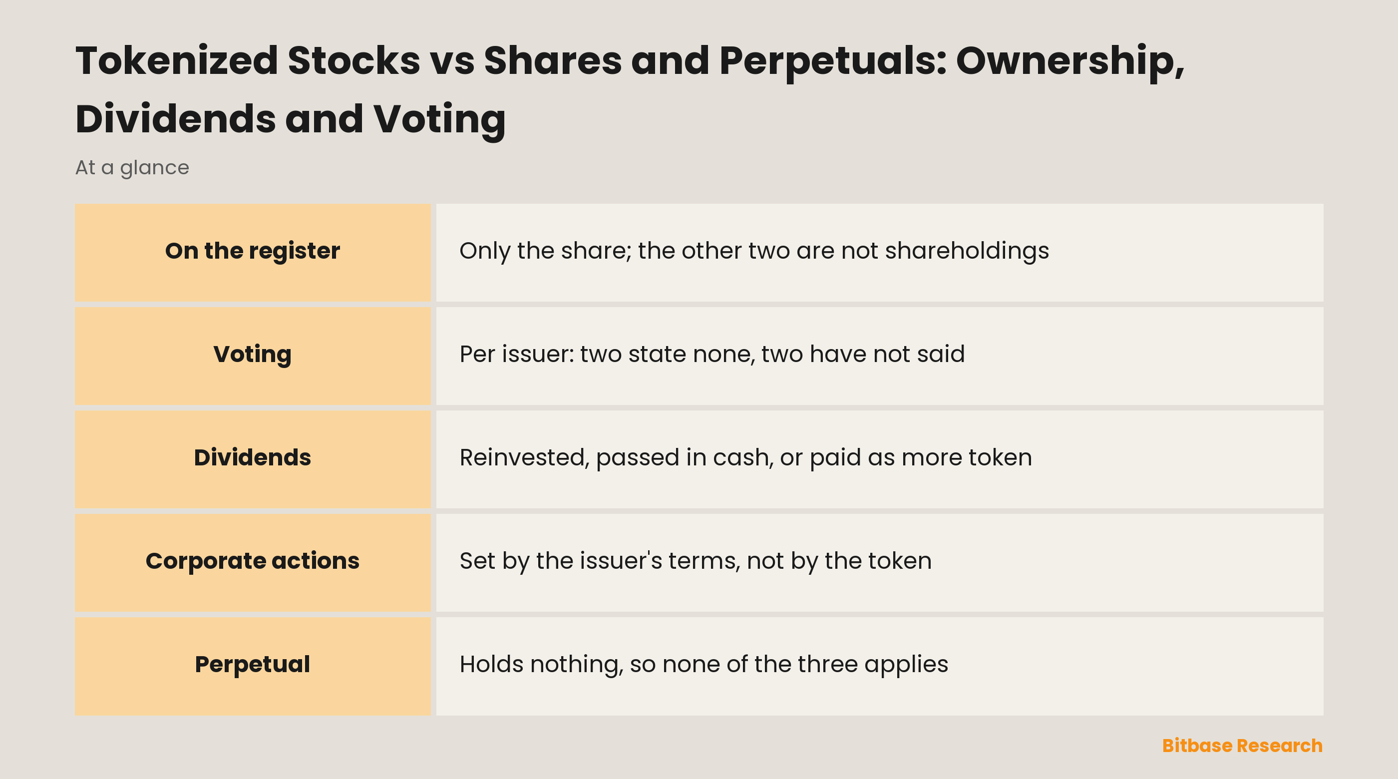 Tokenized Stocks vs Shares and Perpetuals: Ownership, Dividends and Voting: what each instrument gives you