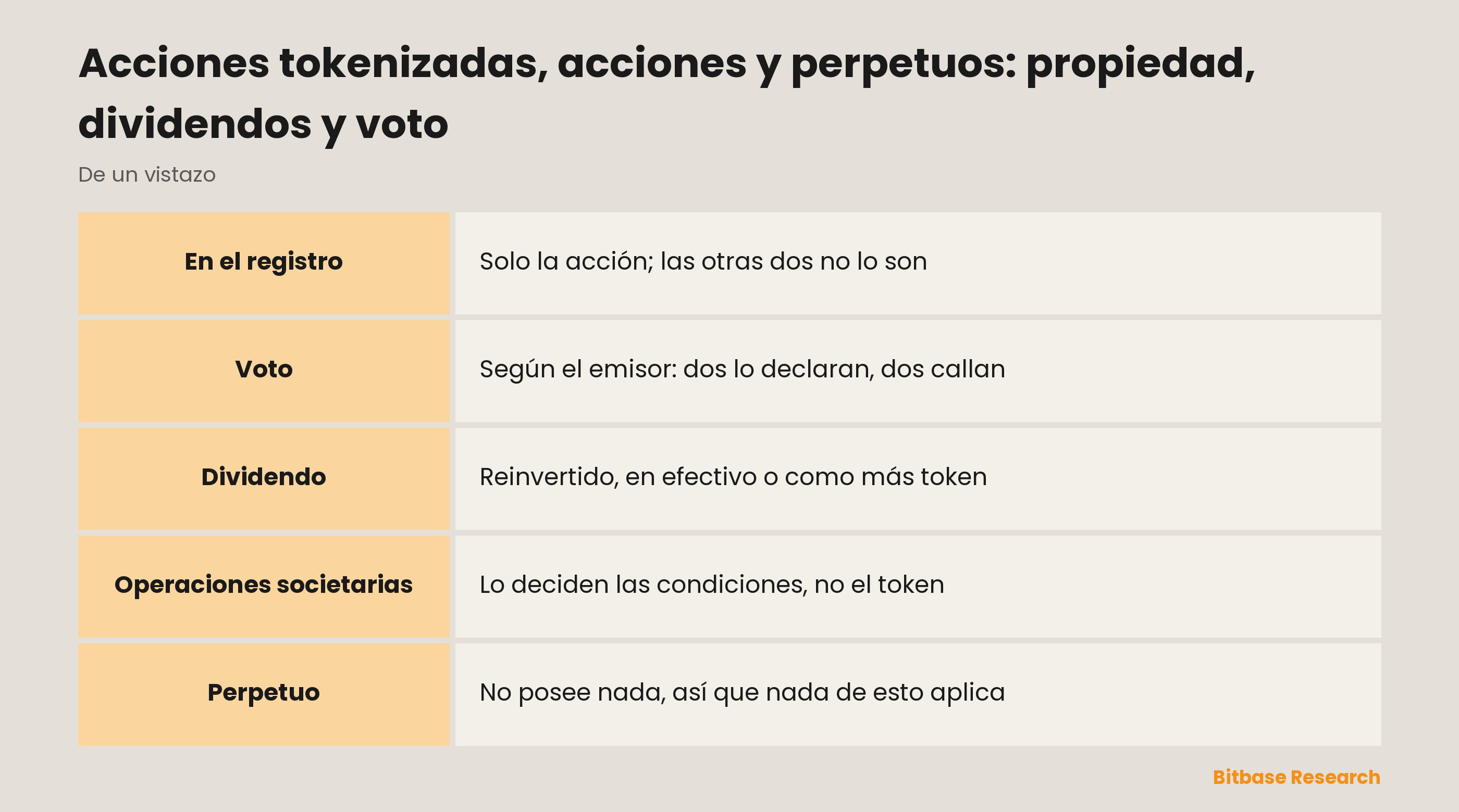 Acciones tokenizadas, acciones y perpetuos: propiedad, dividendos y voto: qué te da cada instrumento