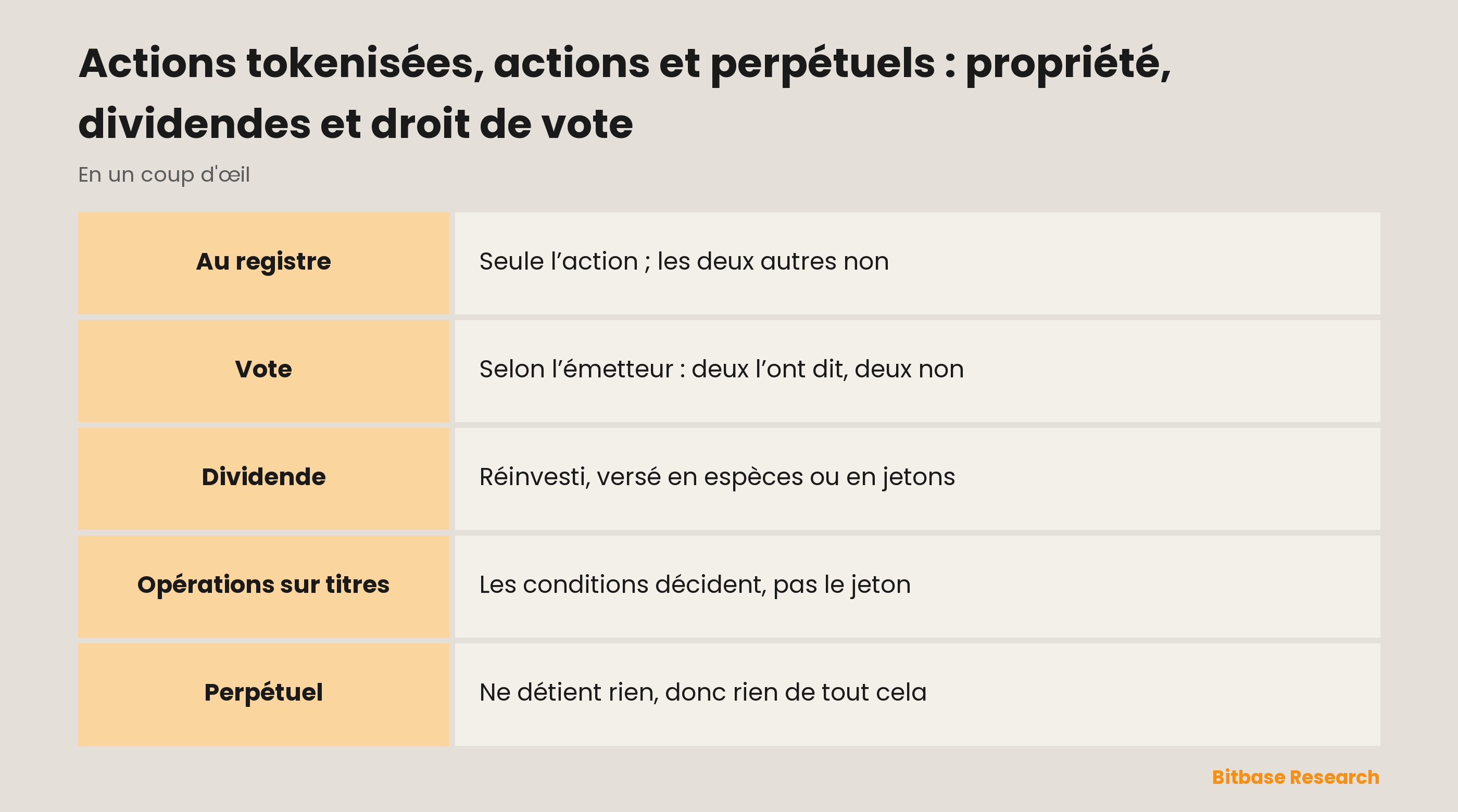 Actions tokenisées, actions et perpétuels : propriété, dividendes et droit de vote : ce que donne chaque instrument