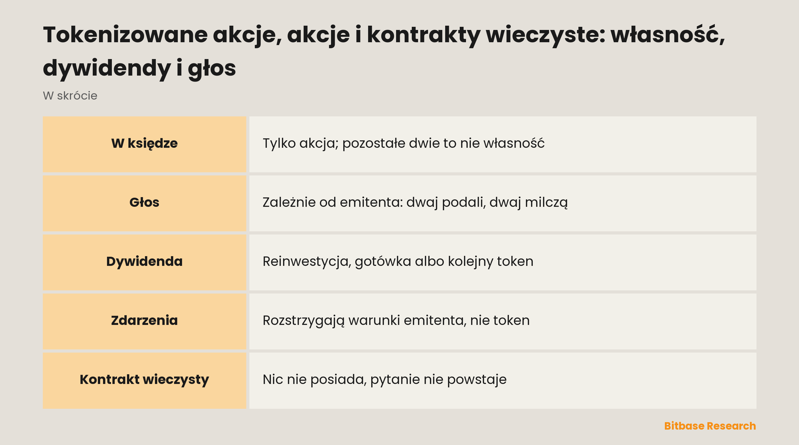 Tokenizowane akcje, akcje i kontrakty wieczyste: własność, dywidendy i głos: co daje każdy z instrumentów