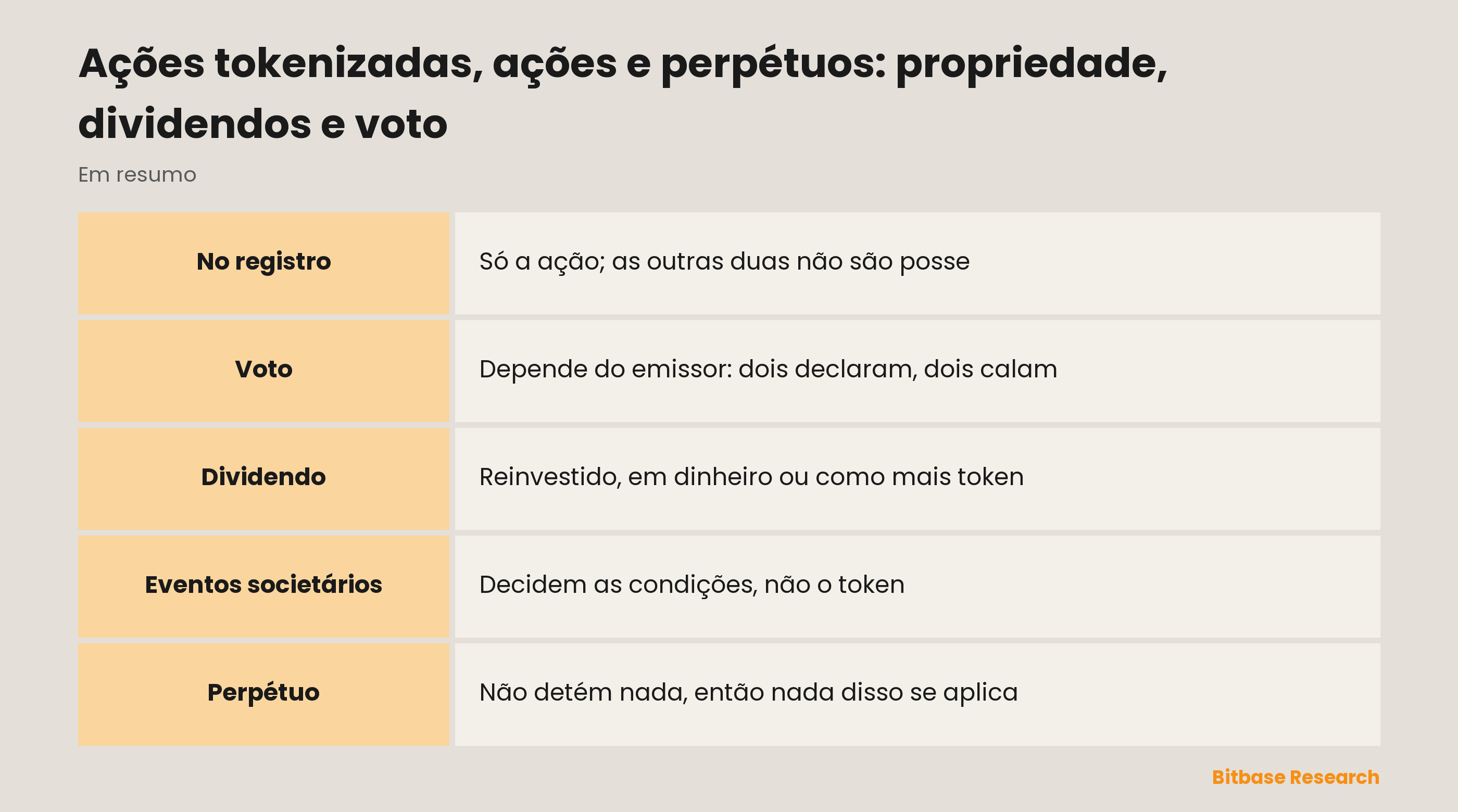 Ações tokenizadas, ações e perpétuos: propriedade, dividendos e voto: o que cada instrumento entrega