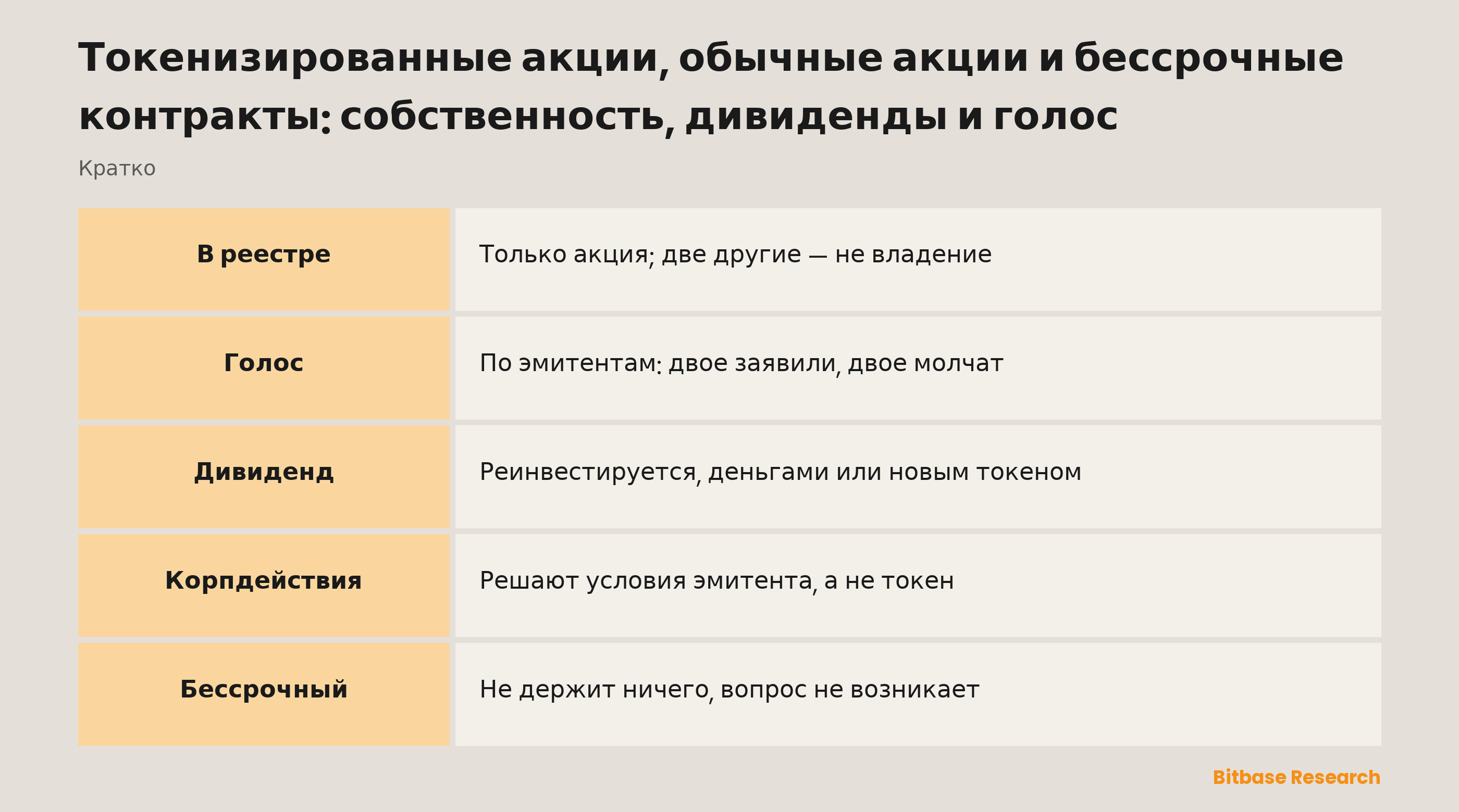 Токенизированные акции, обычные акции и бессрочные контракты: собственность, дивиденды и голос: что даёт каждый инструмент