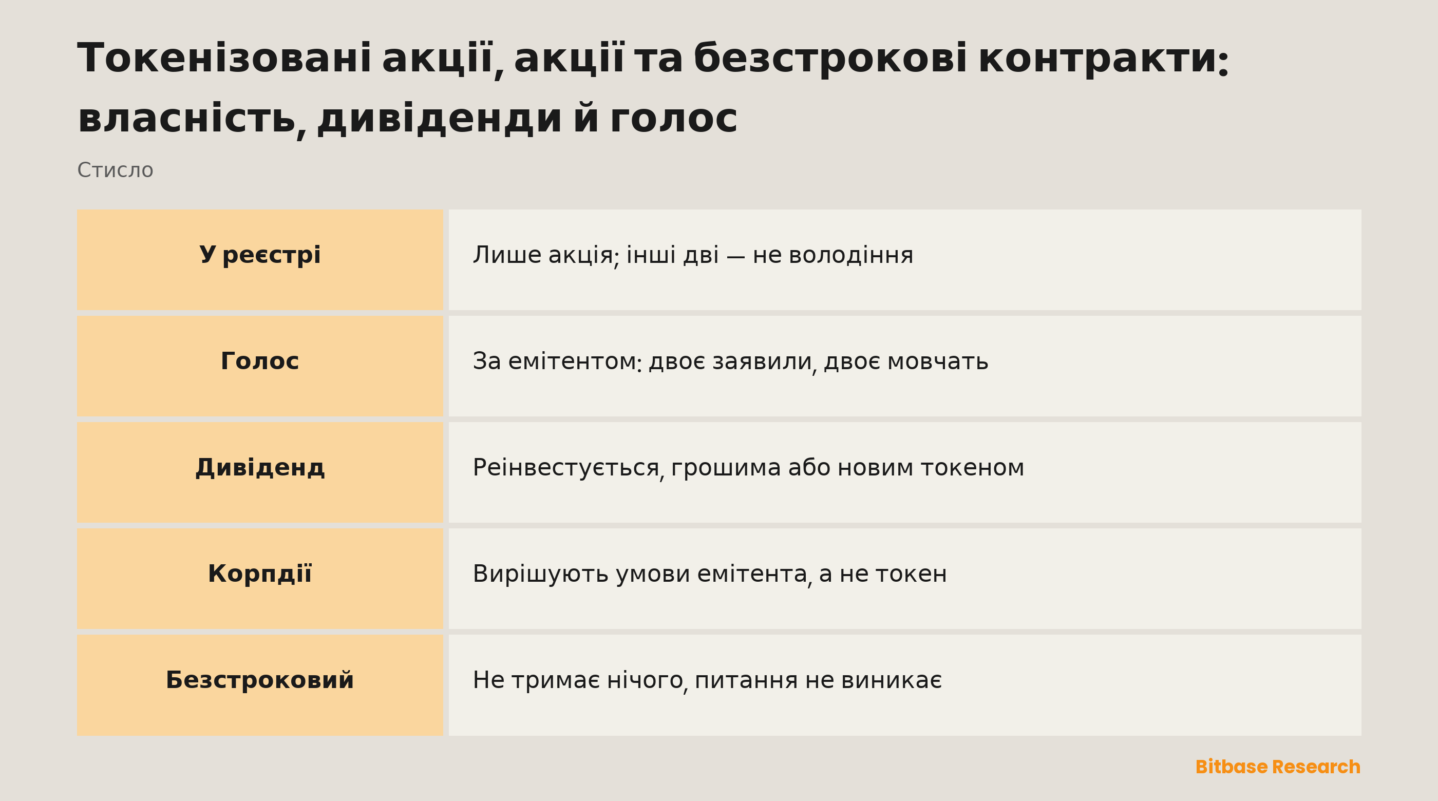 Токенізовані акції, акції та безстрокові контракти: власність, дивіденди й голос: що дає кожен інструмент