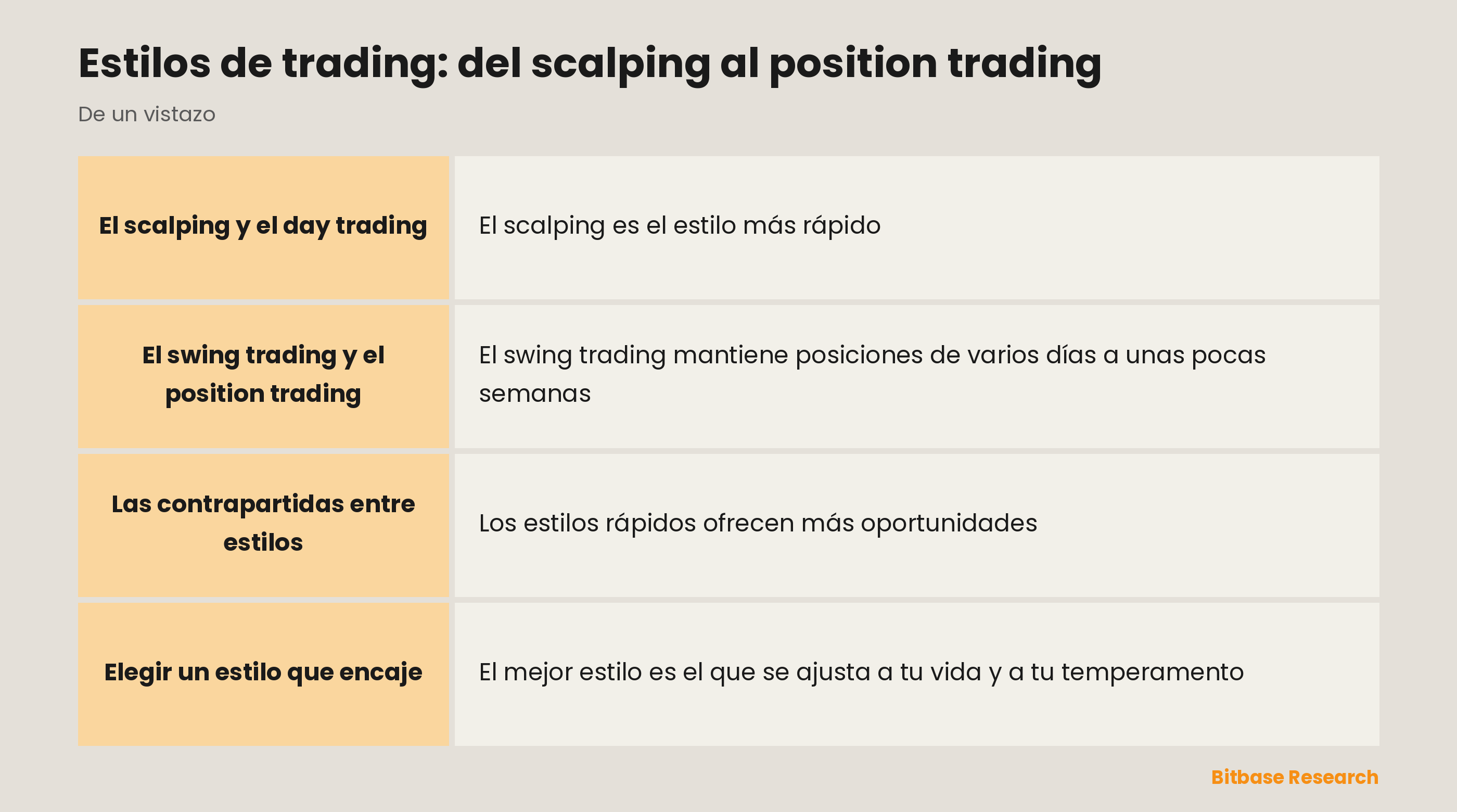 Estilos de trading: scalping, day, swing y position trading según el tiempo de mantenimiento.