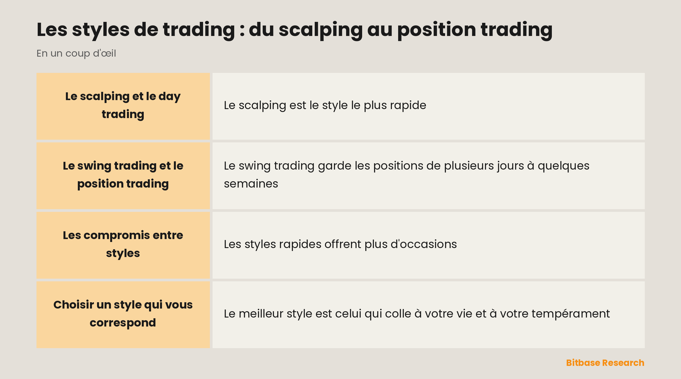 Les styles de trading : scalping, day, swing et position trading selon la durée de détention.