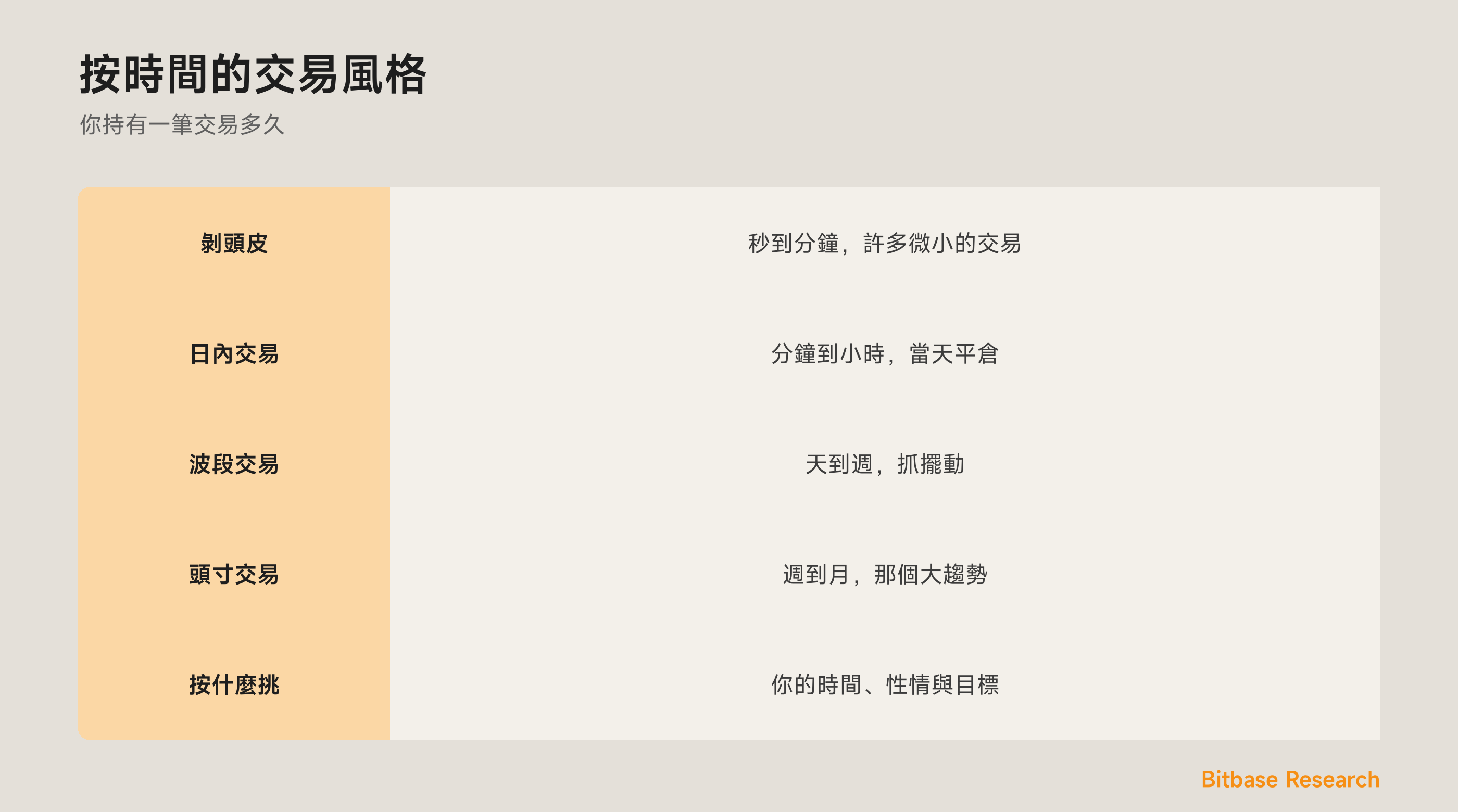 交易風格：剝頭皮、日內、波段與頭寸交易，按持有時間。