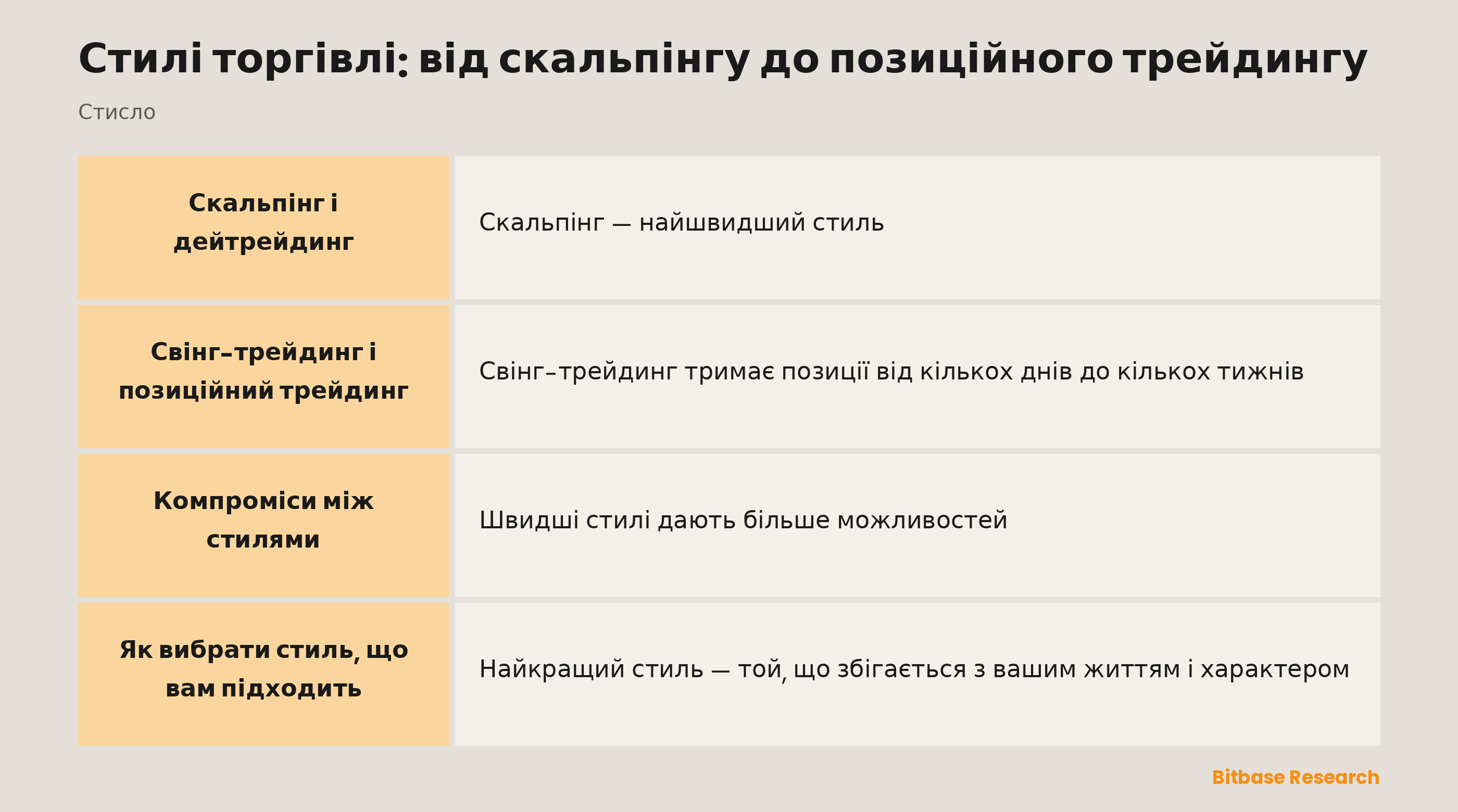 Стилі торгівлі: скальпінг, дейтрейдинг, свінг- і позиційний трейдинг за часом утримання.