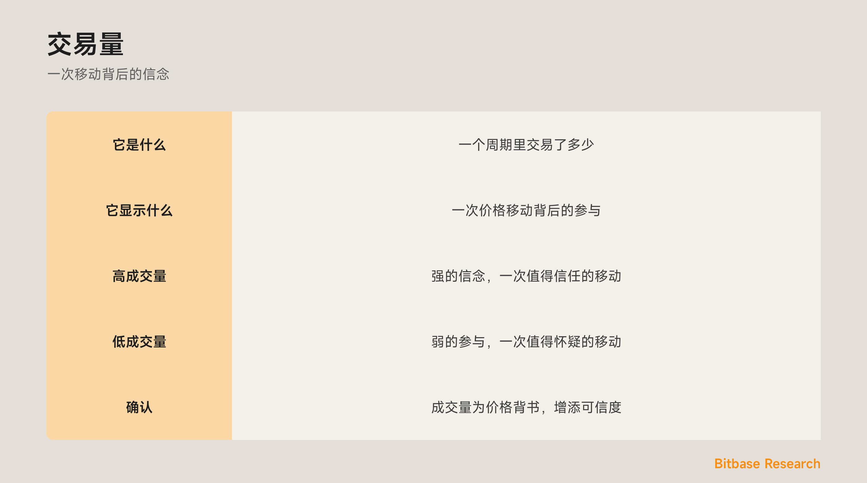 交易量：交易了多少、一次移动背后的信念，以及确认。