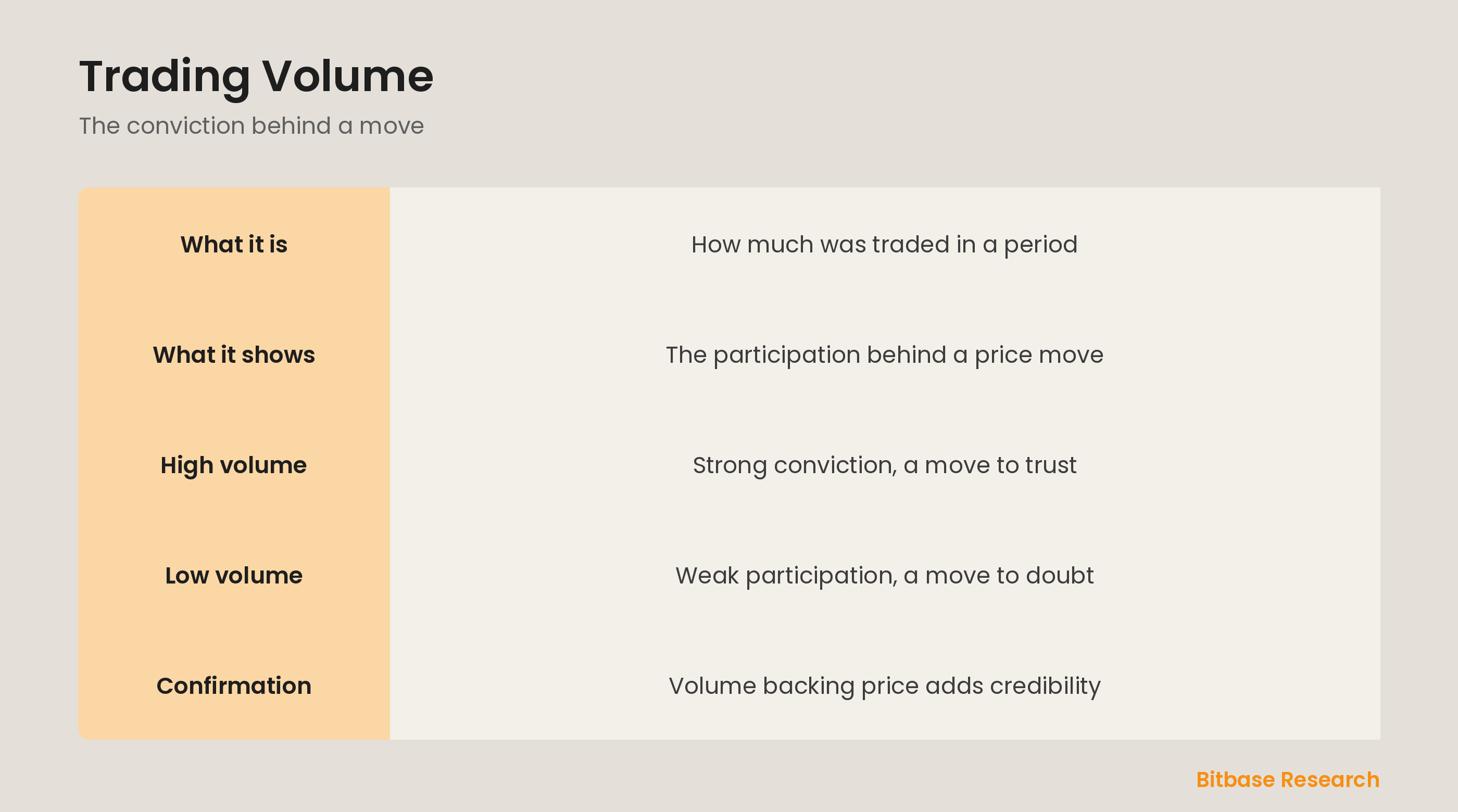 Trading volume: how much traded, the conviction behind a move, and confirmation.