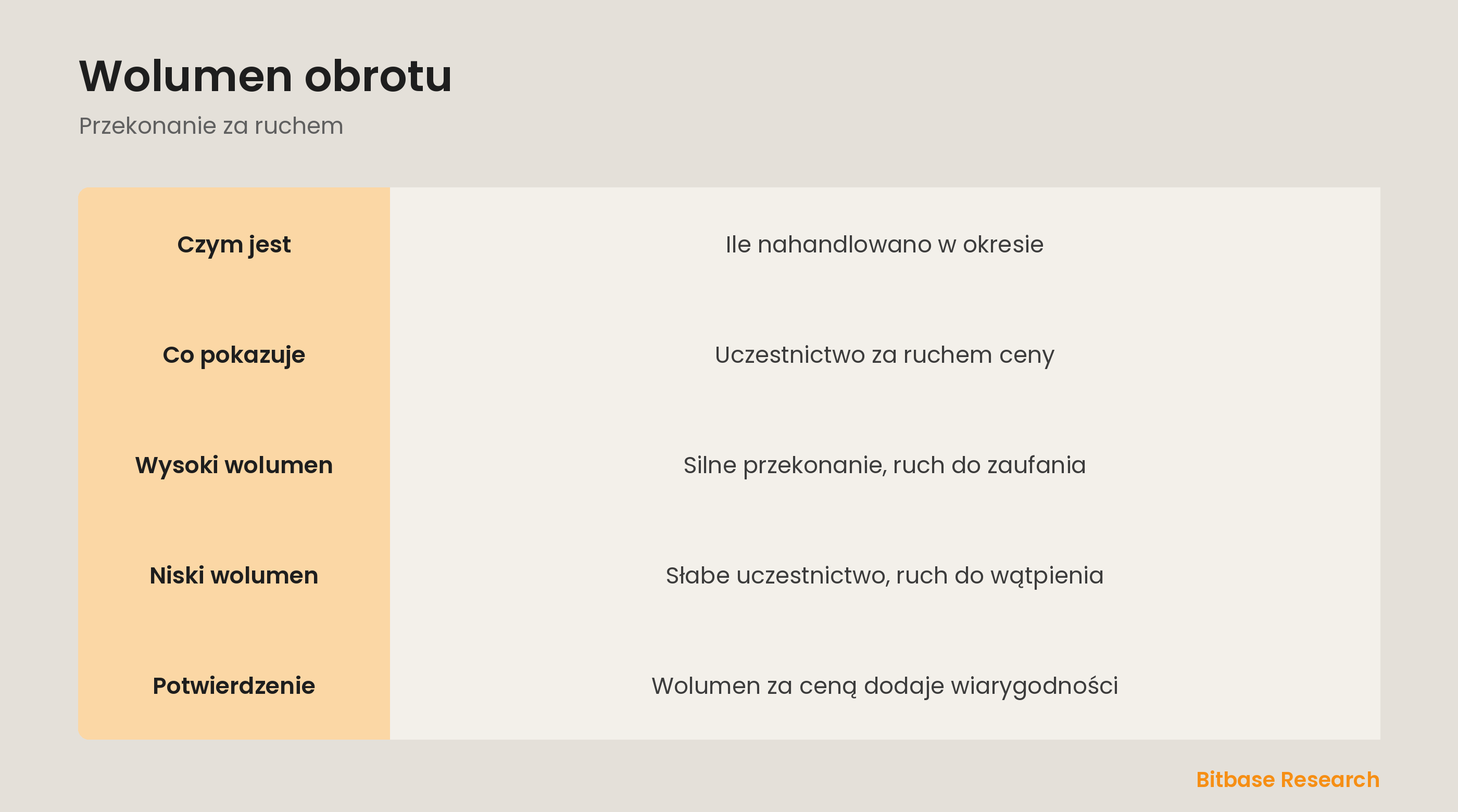 Wolumen obrotu: ile nahandlowano, przekonanie za ruchem i potwierdzenie.
