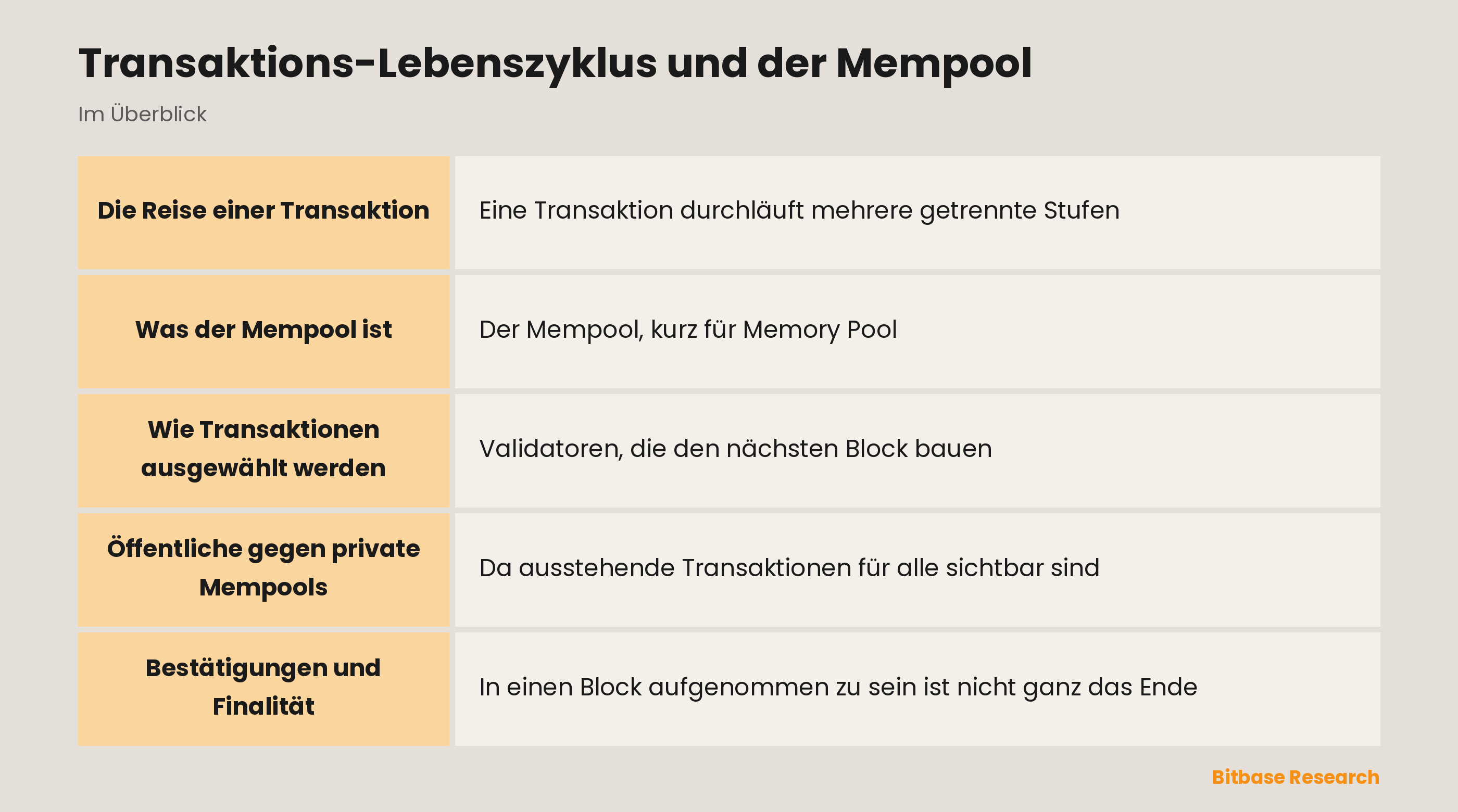 Transaktions-Lebenszyklus und der Mempool: die wichtigsten Punkte auf einen Blick