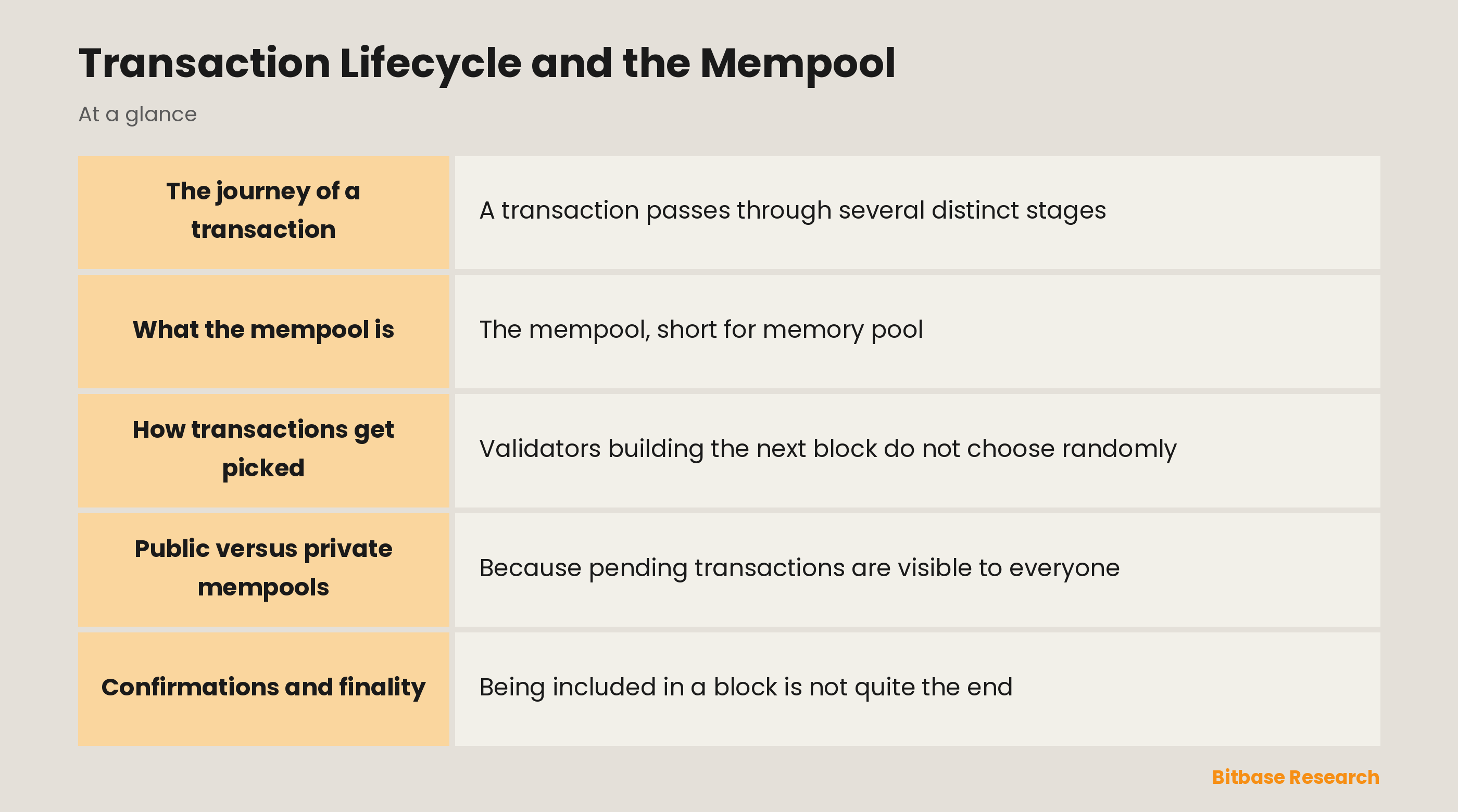 Transaction Lifecycle and the Mempool: key points at a glance