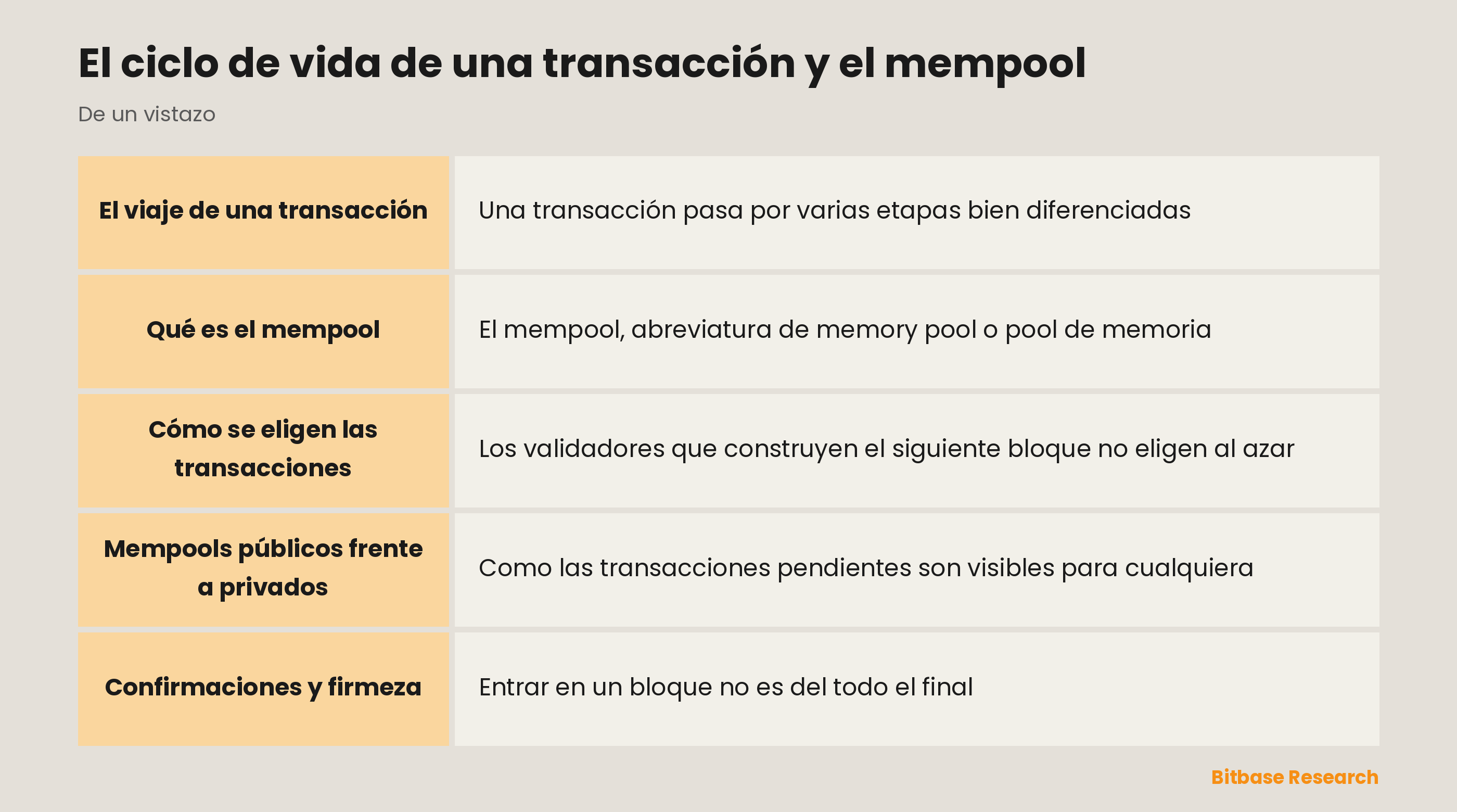 El ciclo de vida de una transacción y el mempool: puntos clave de un vistazo