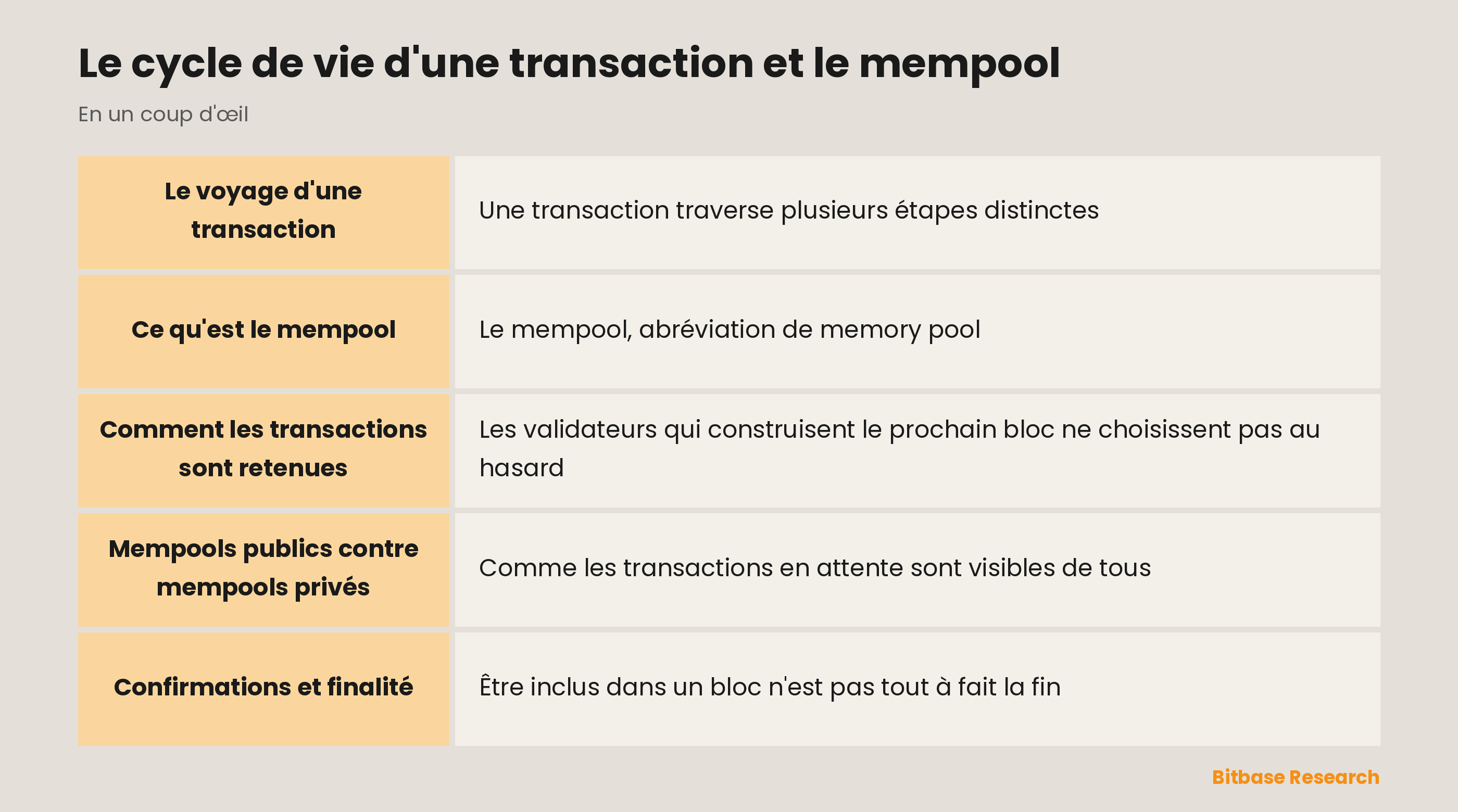 Le cycle de vie d'une transaction et le mempool : les points clés en un coup d'œil