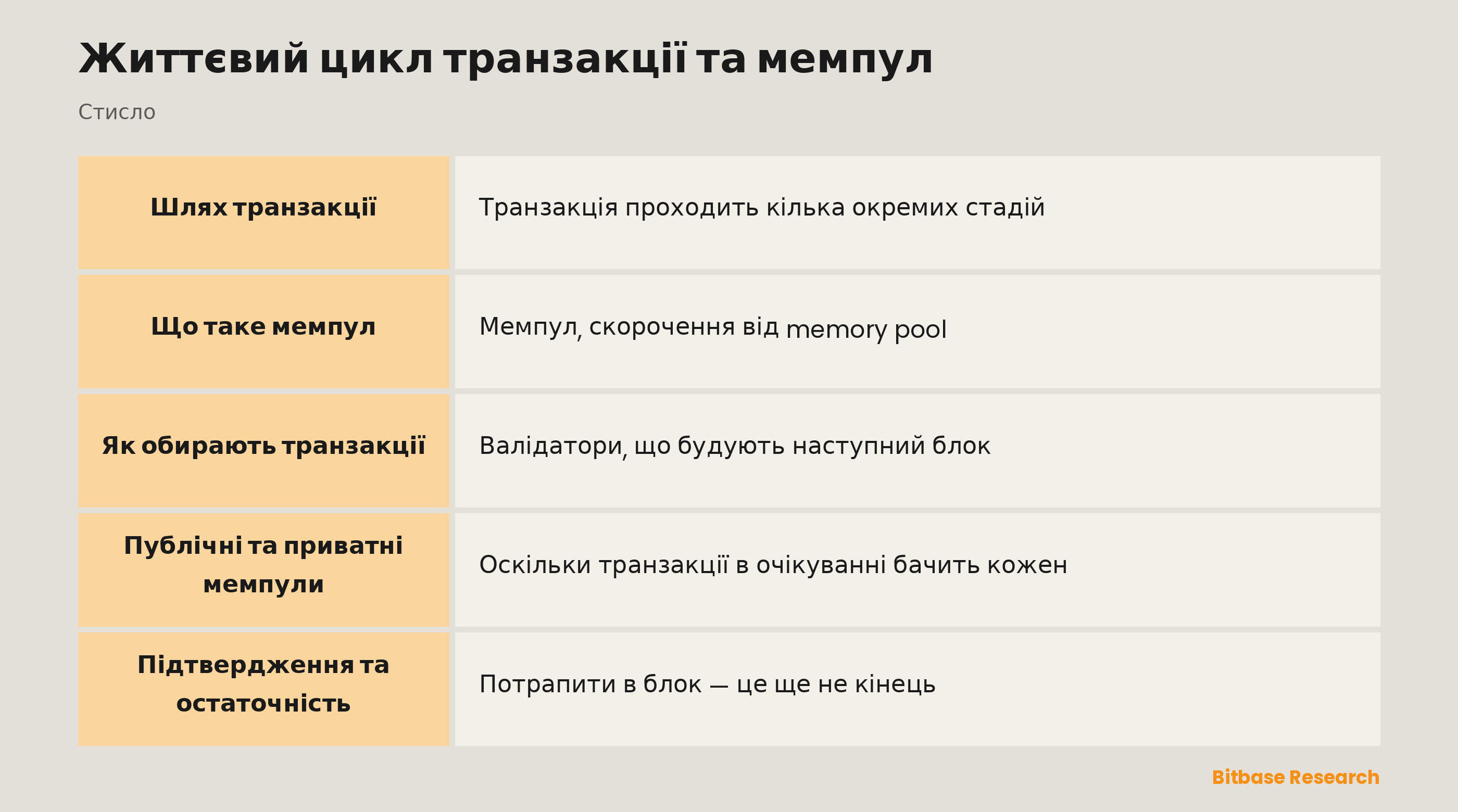 Життєвий цикл транзакції та мемпул: ключові моменти стисло