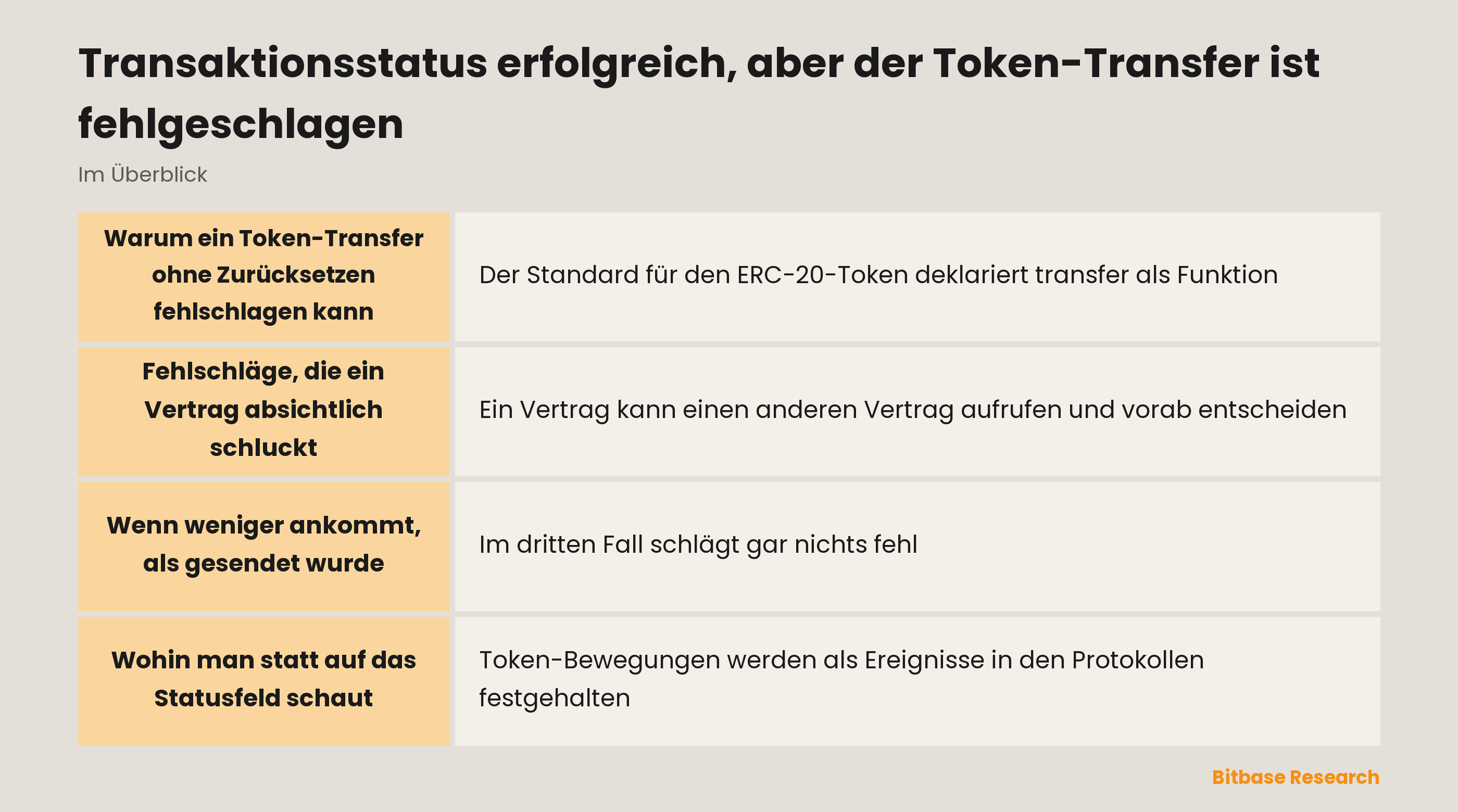 Transaktionsstatus erfolgreich, aber der Token-Transfer ist fehlgeschlagen: was ein Belegstatus bescheinigt und wo eine Token-Bewegung wirklich festgehalten wird