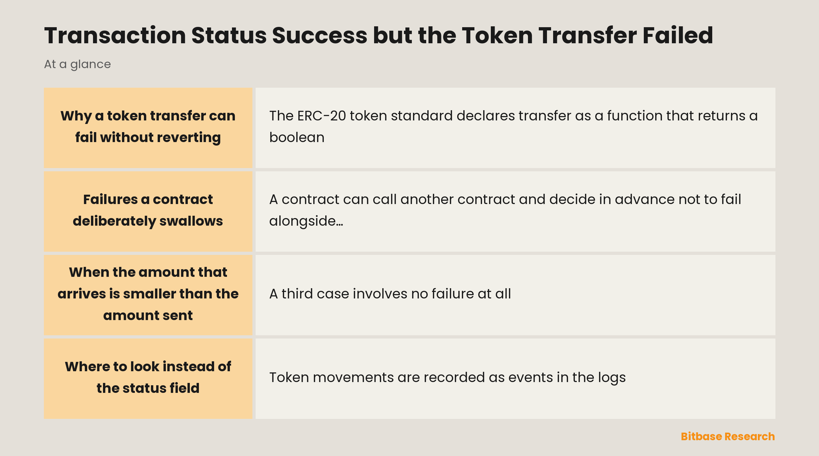 Transaction status success but the token transfer failed: what a receipt status certifies and where a token movement is really recorded