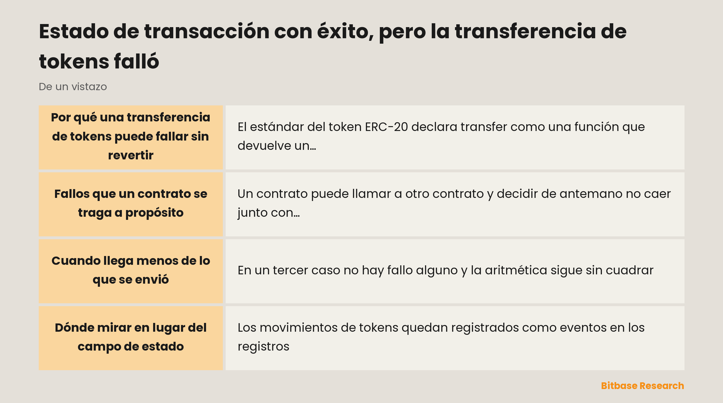 Estado de transacción con éxito pero la transferencia de tokens falló: qué certifica el estado del recibo y dónde queda registrado realmente el movimiento de un token