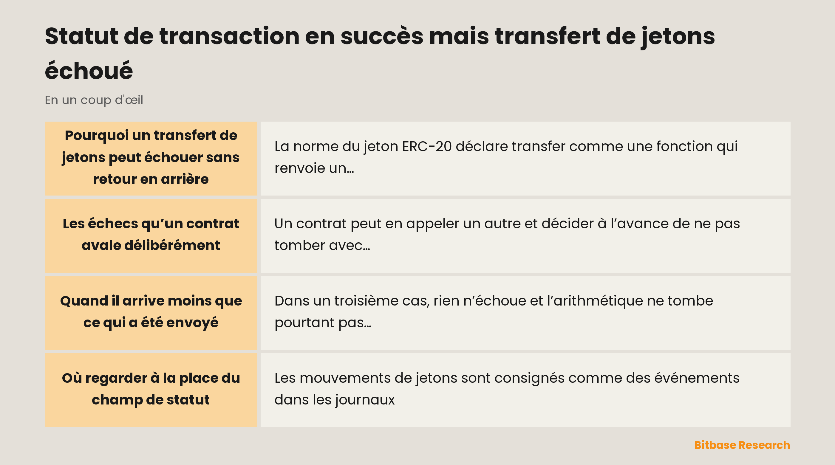 Statut de transaction en succès mais transfert de jetons échoué : ce qu’atteste le statut d’un reçu et où le mouvement d’un jeton est réellement consigné