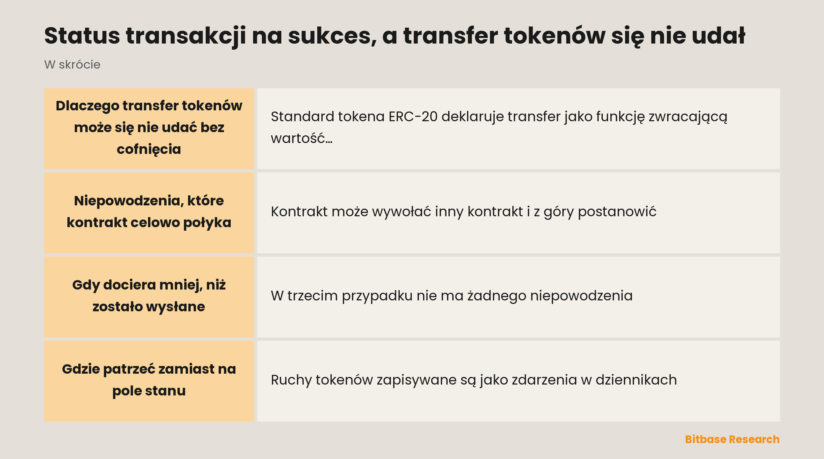 Status transakcji na sukces, a transfer tokenów się nie udał: co poświadcza stan potwierdzenia i gdzie naprawdę zapisany jest ruch tokenów
