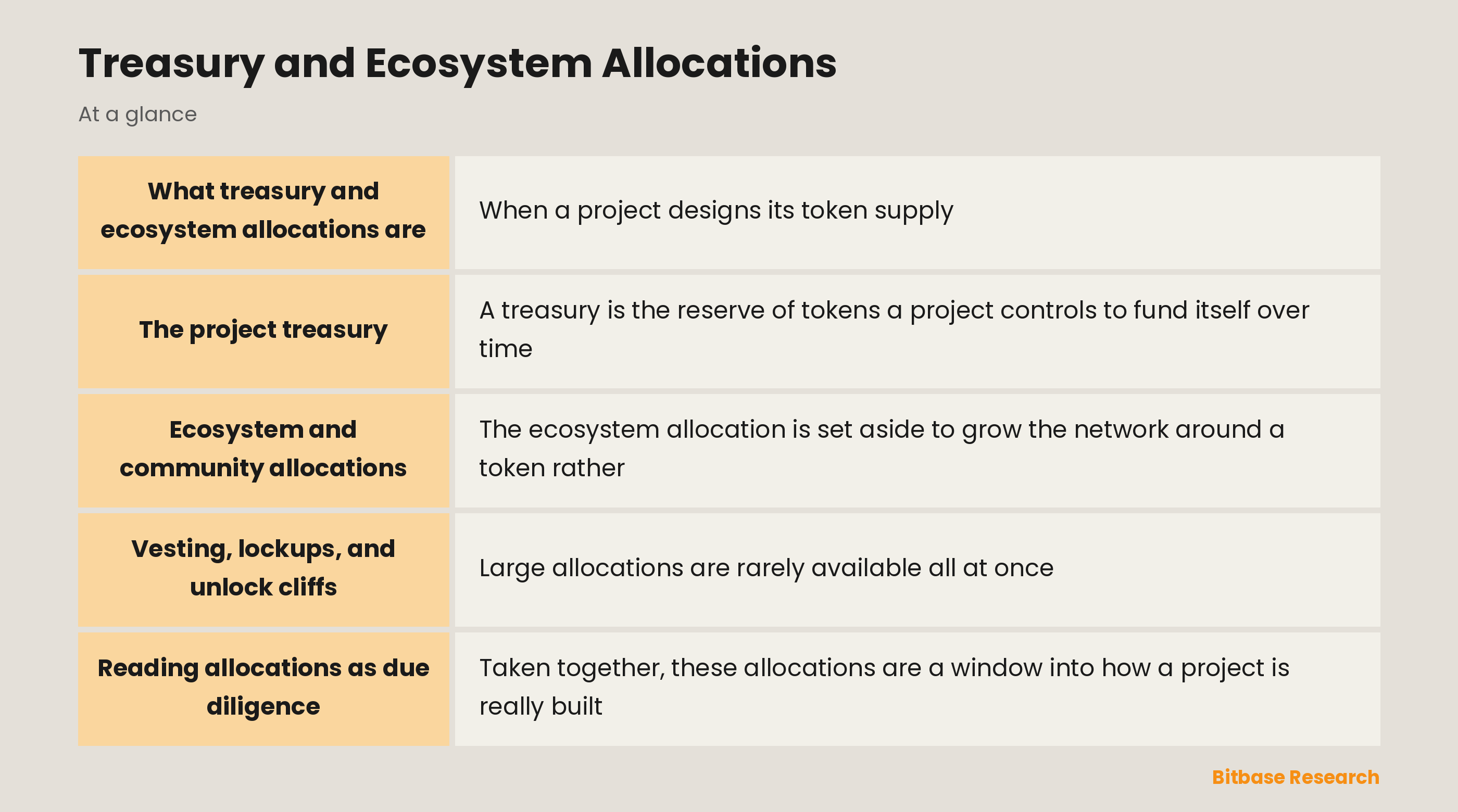 Treasury and Ecosystem Allocations: key points at a glance