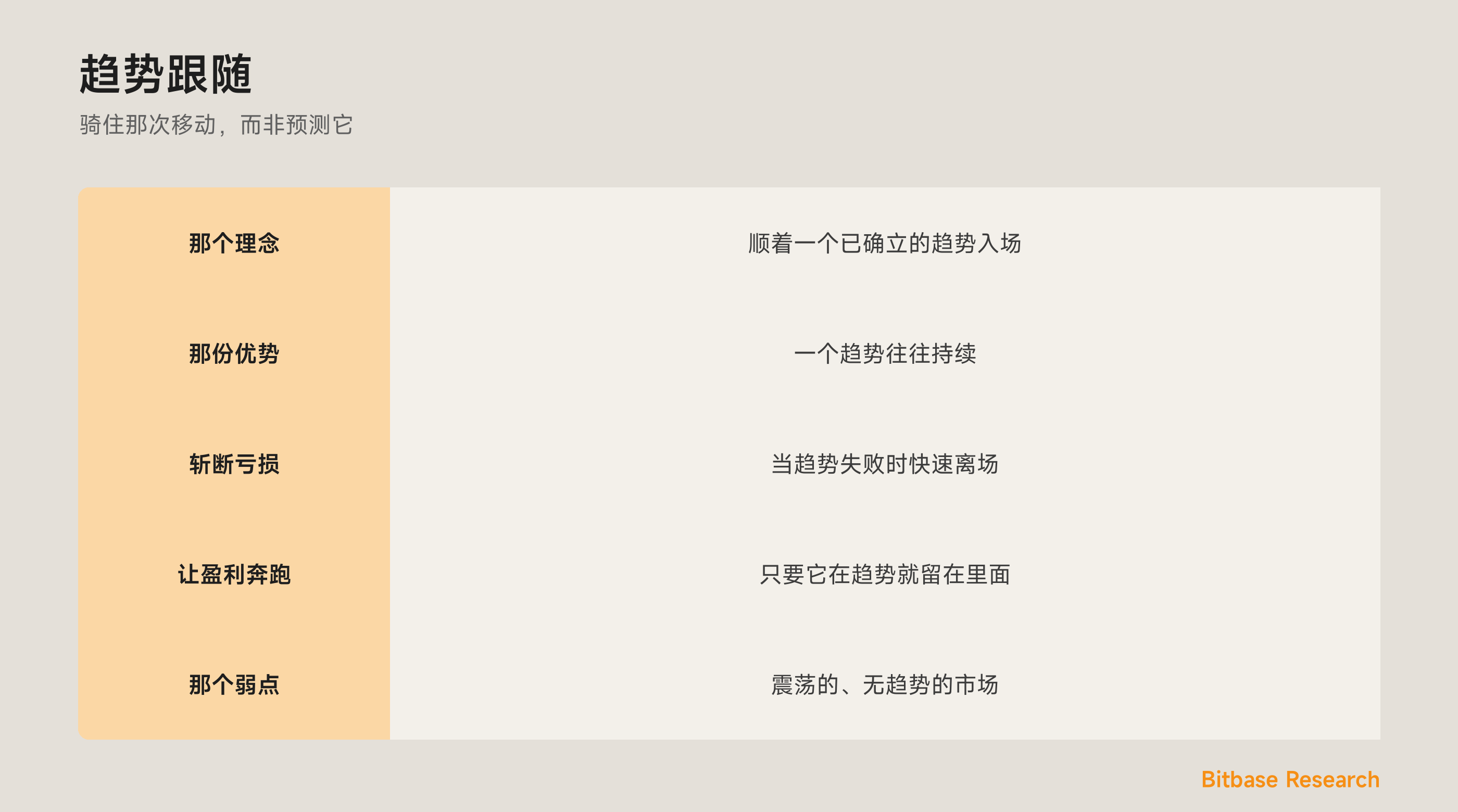 趋势跟随：骑住一个已确立的趋势、斩断亏损、让盈利奔跑。