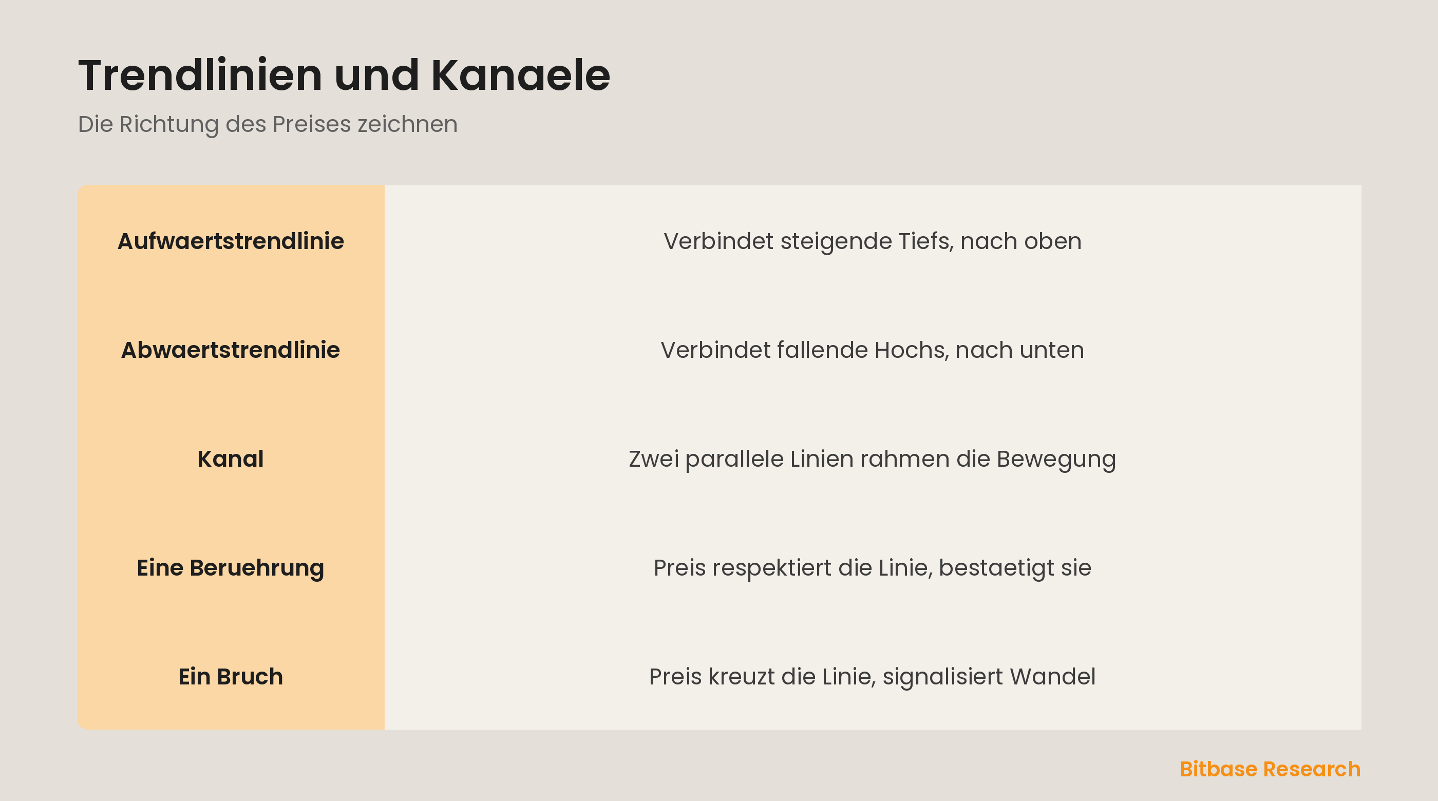 Trendlinien und Kanaele: eine Aufwaerts-, eine Abwaertstrendlinie und ein Kanal.