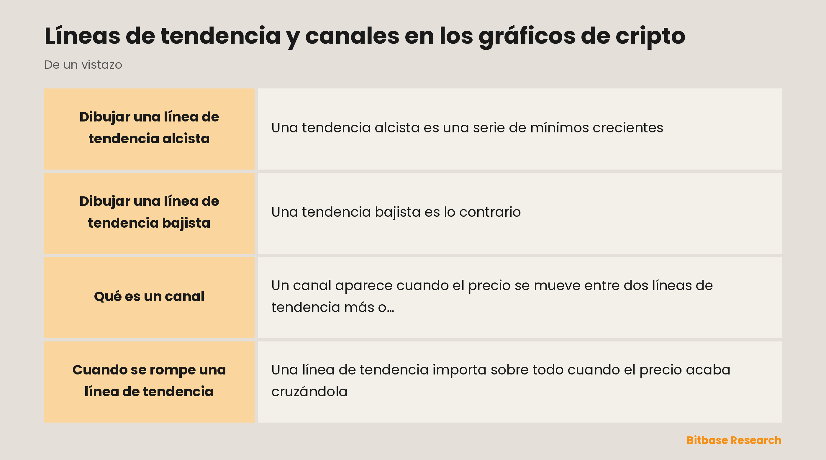 Líneas de tendencia y canales: una línea alcista, una línea bajista y un canal.